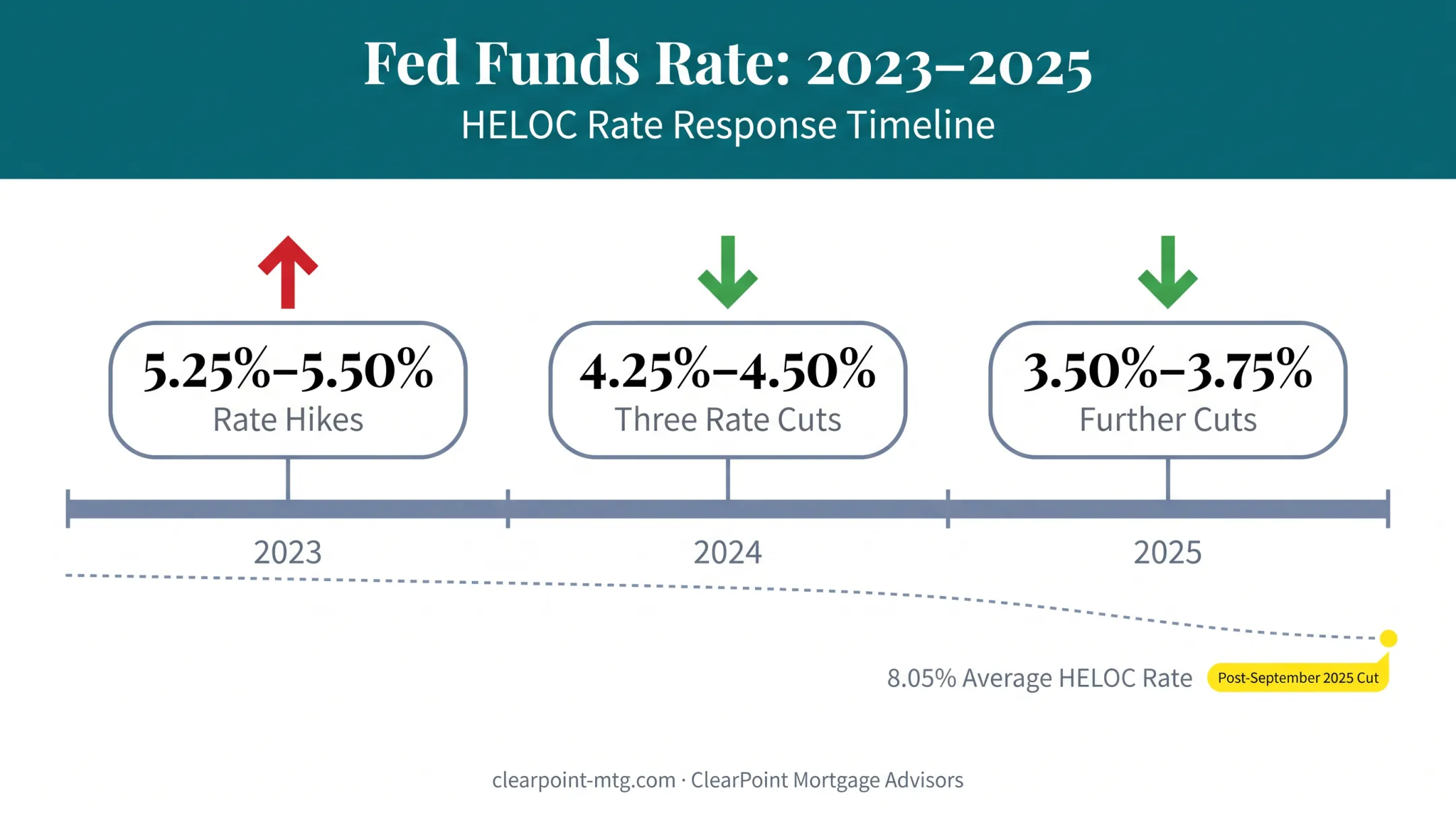 Federal Reserve rate cuts 2023 to 2025 impact on HELOC pricing timeline