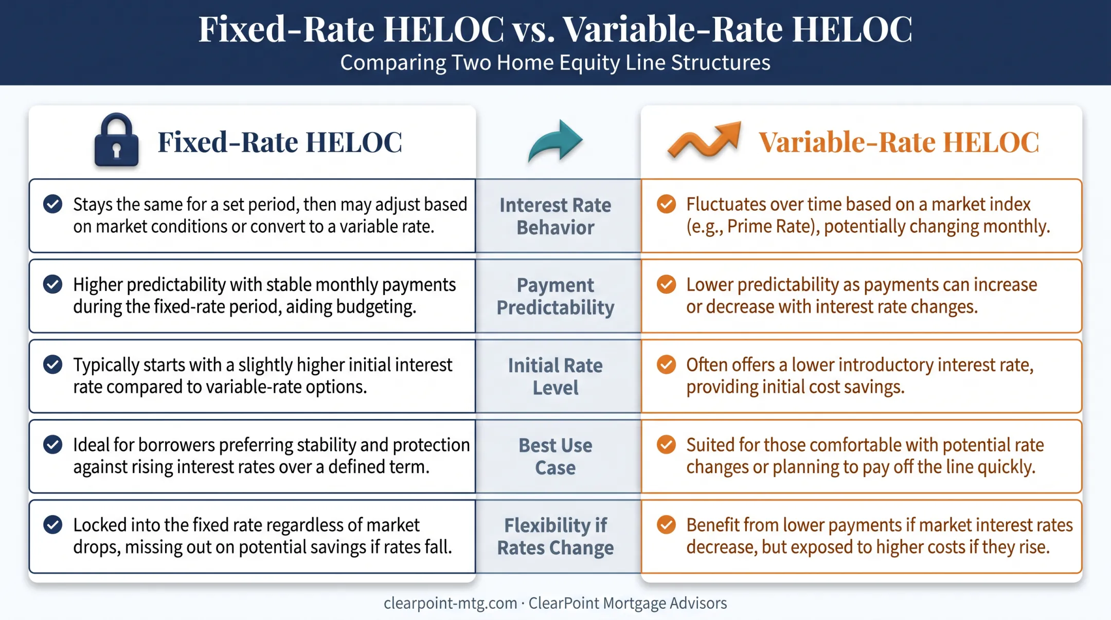 Fixed-rate versus variable-rate HELOC comparison chart across five factors