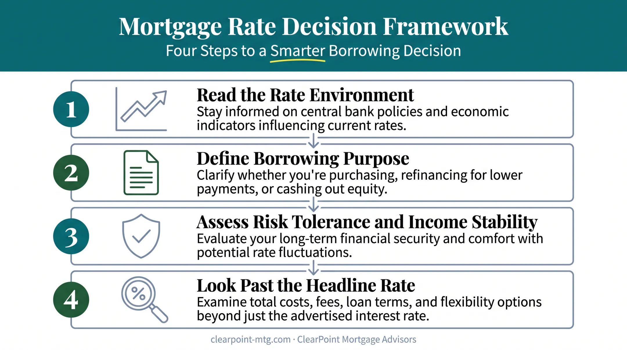 Four-step decision framework for choosing fixed or variable rate HELOC