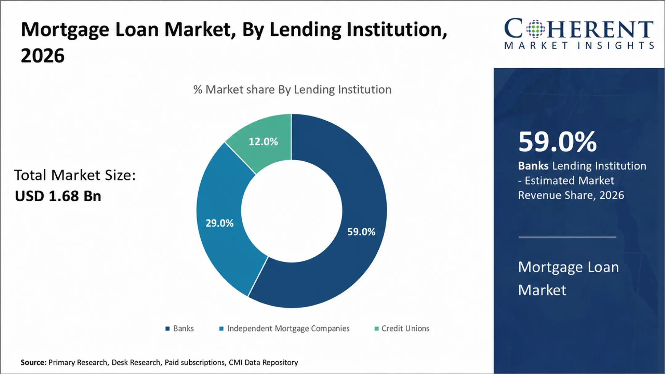 Market share breakdown of banks credit unions and mortgage companies originations