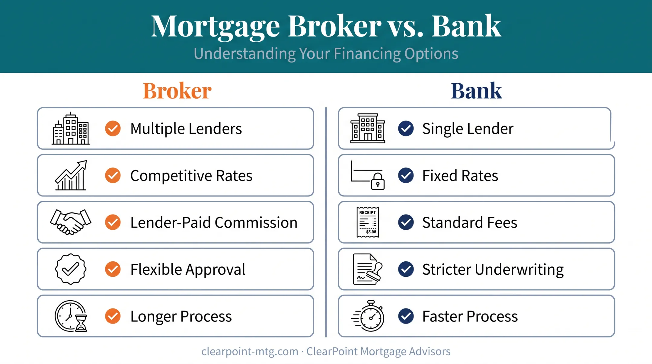 Mortgage broker versus bank comparison chart of rates fees and flexibility