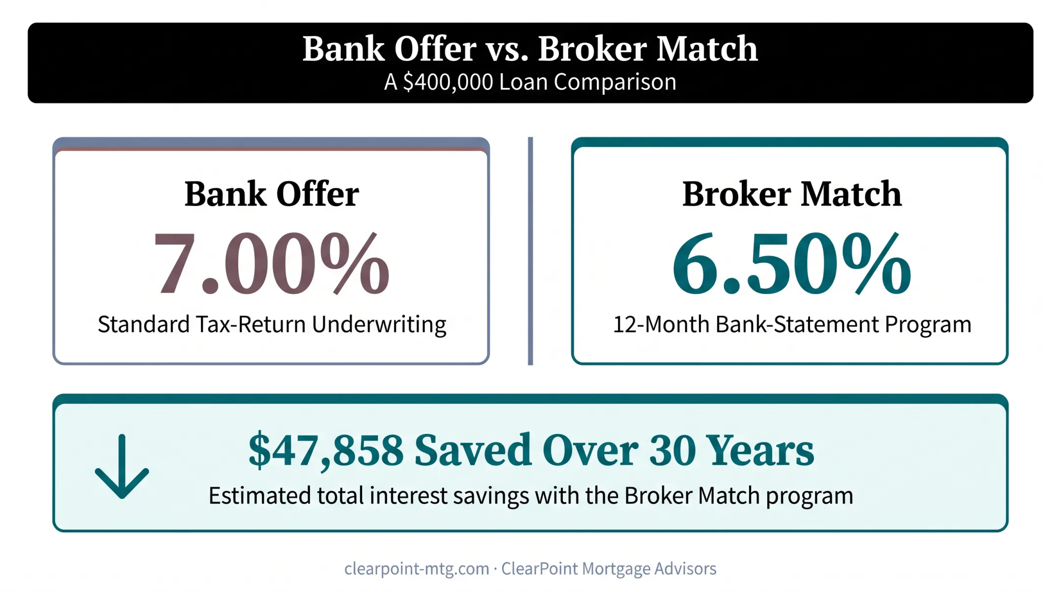 Bank offer versus broker match interest rate savings comparison over 30 years