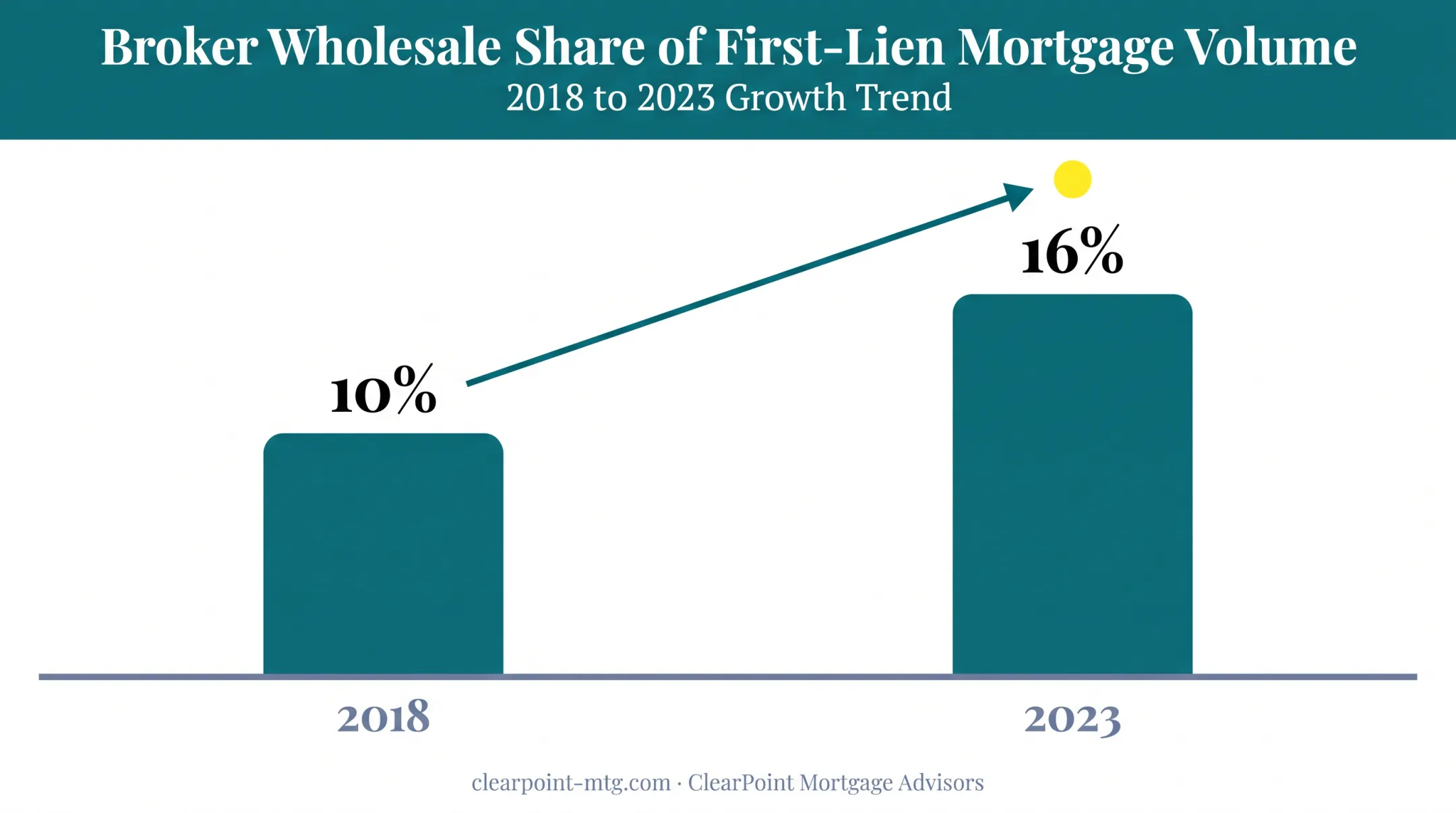 Growth of mortgage broker wholesale market share from 2018 to 2023