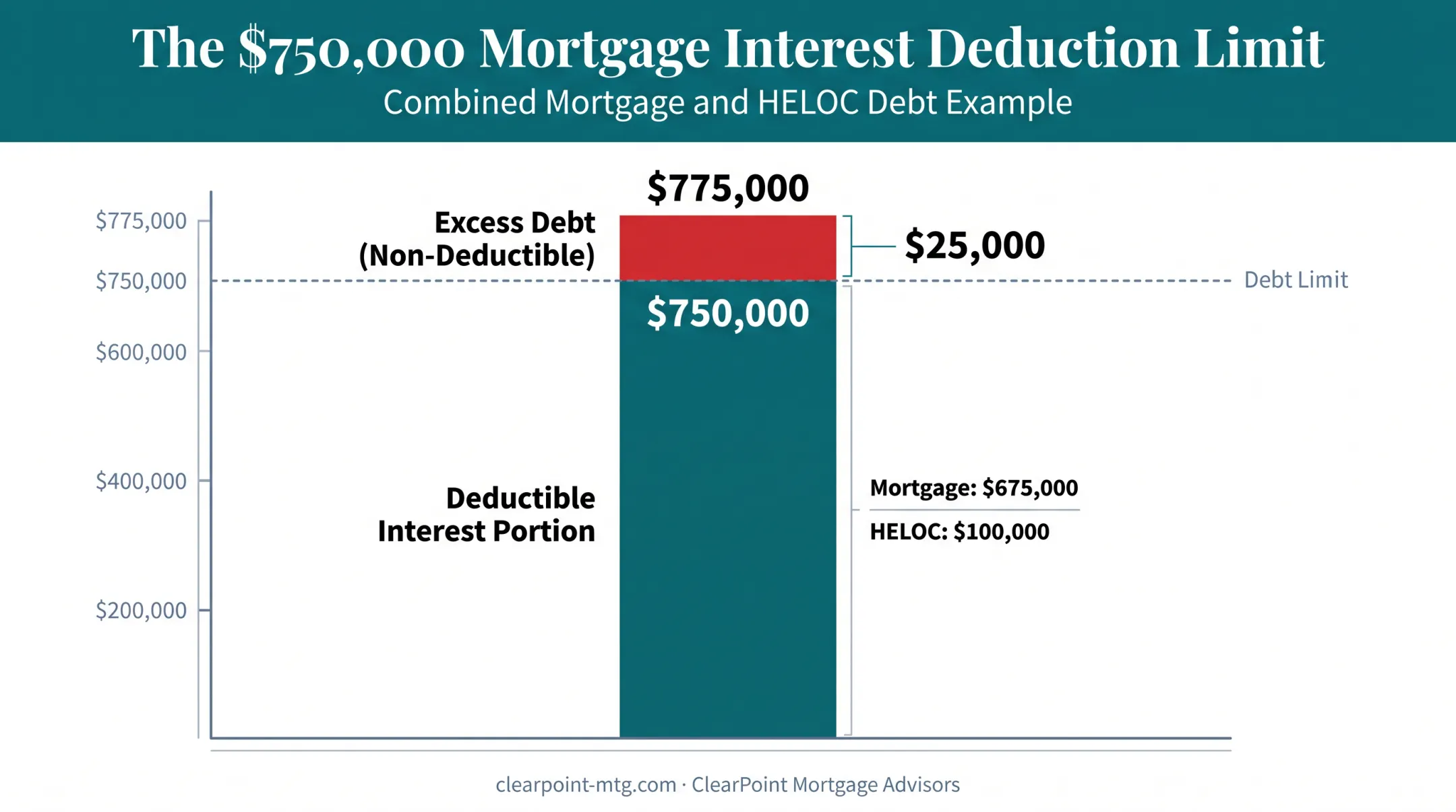 HELOC debt limit worked example showing prorated deductible interest