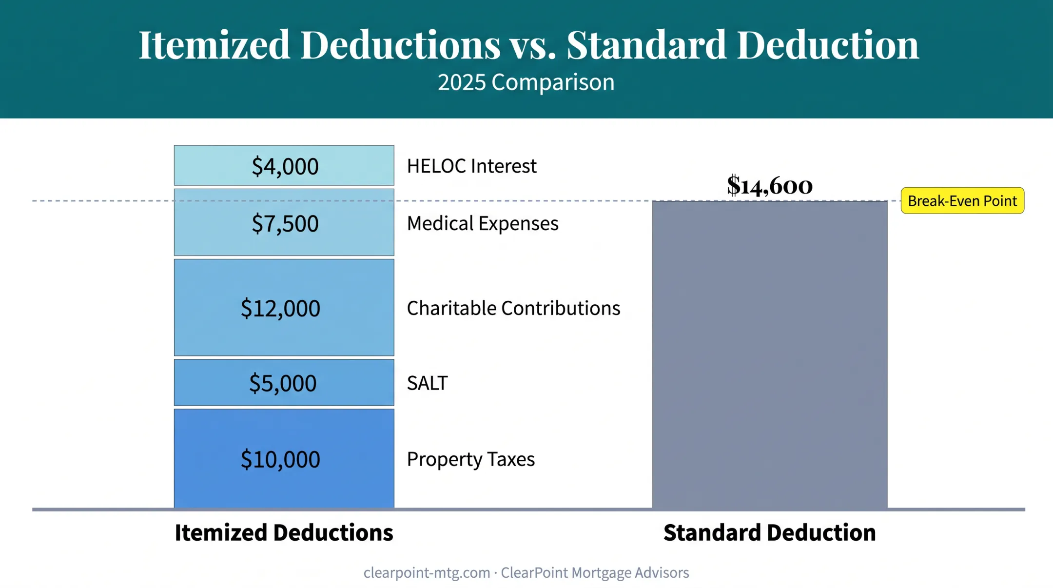 Itemized deductions versus standard deduction comparison for HELOC interest