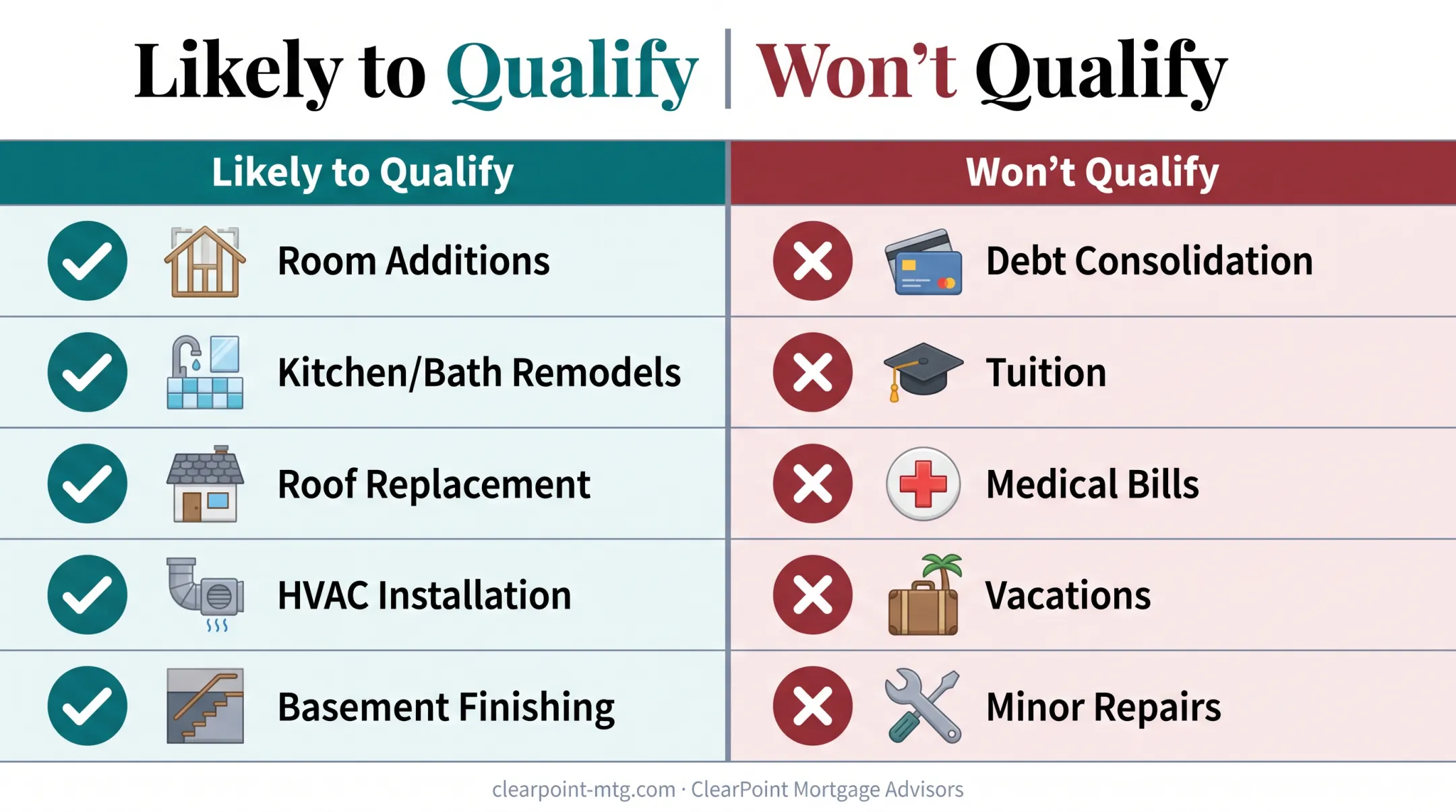 Eligible versus ineligible HELOC uses for tax deduction qualification