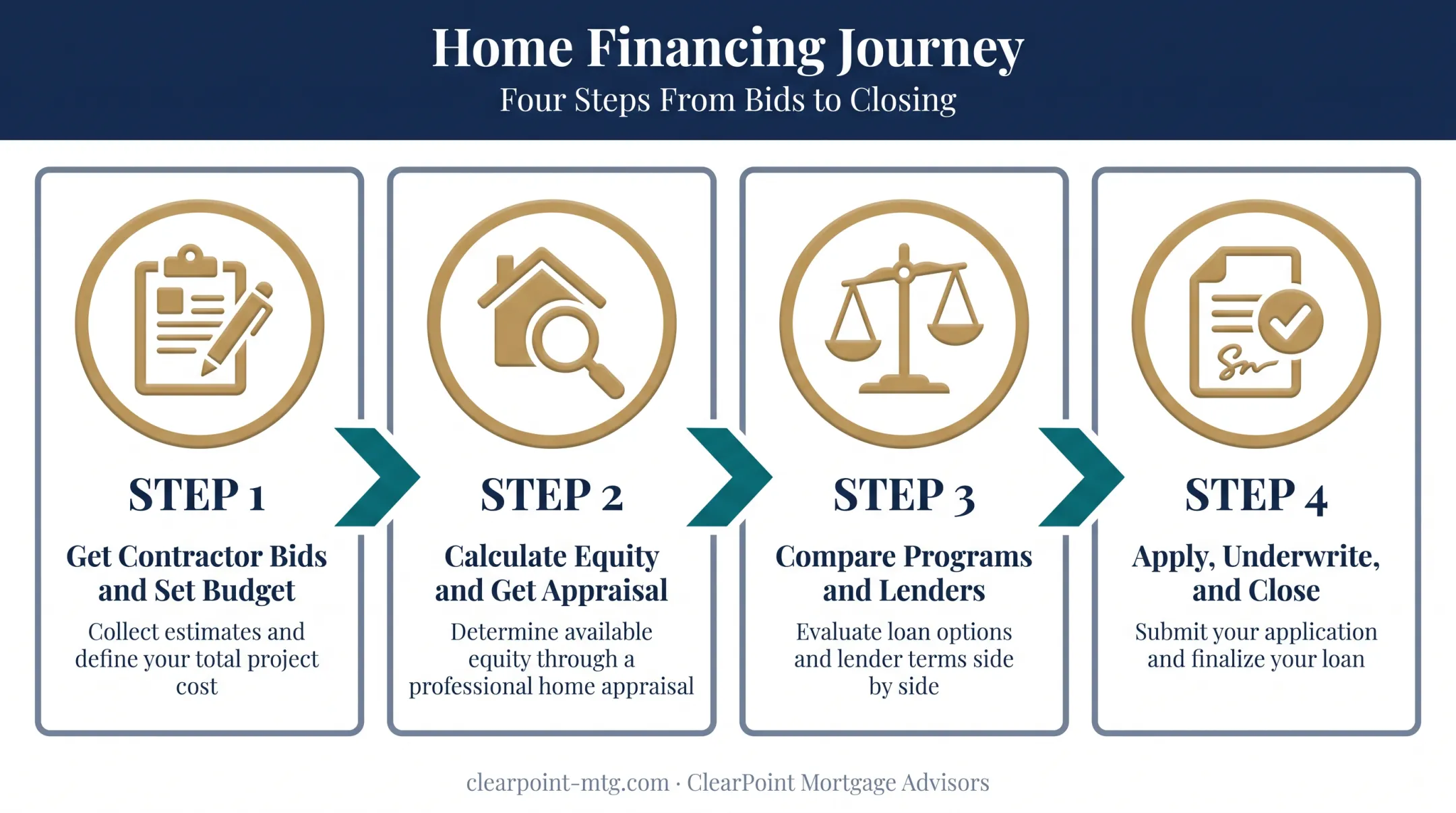 Four-step process to refinance for home renovations from bids to closing