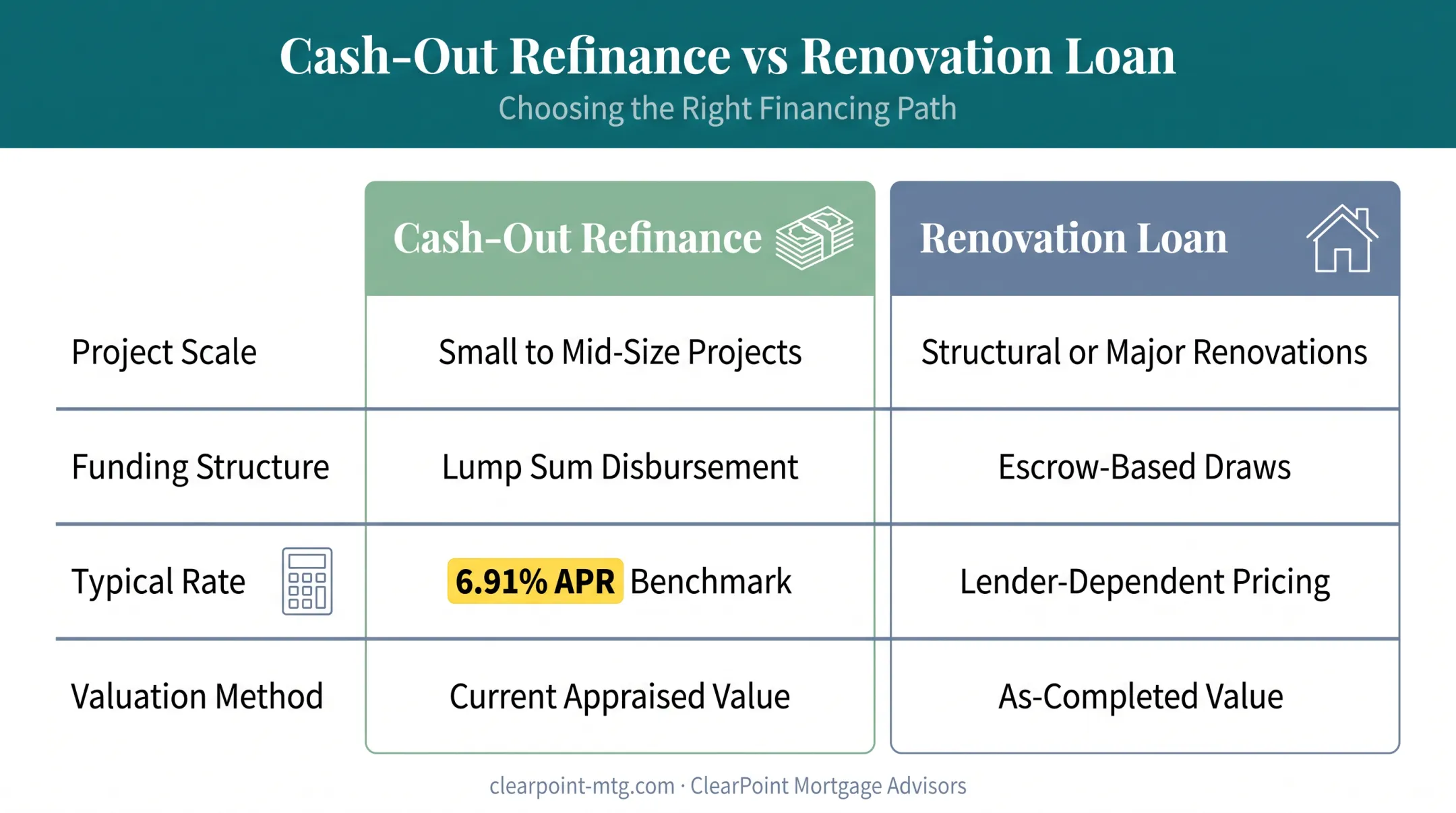 Cash-out refinance versus renovation loan comparison by scope rate and valuation