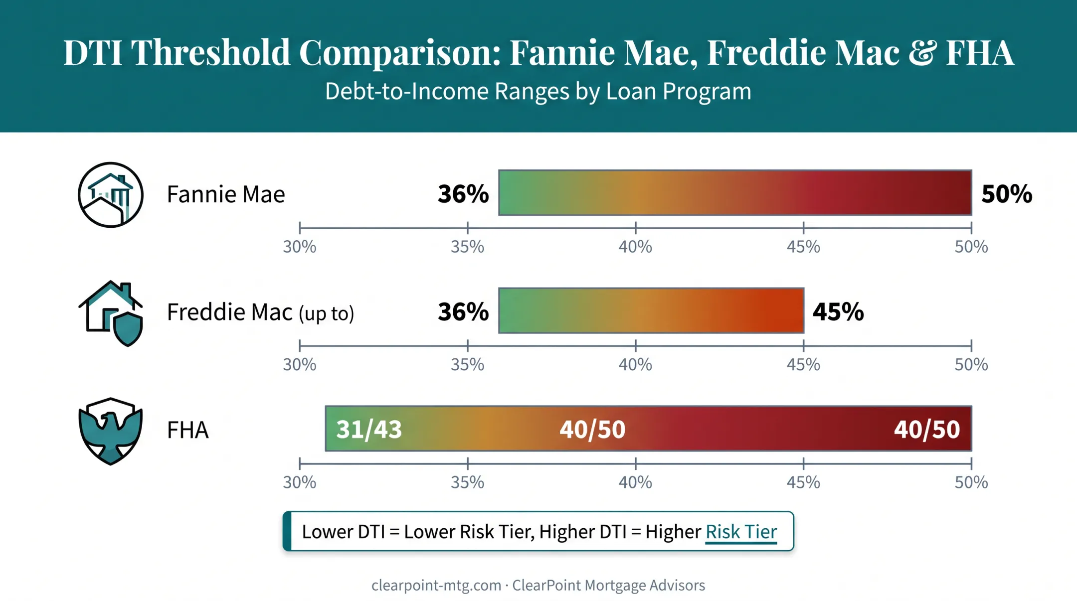 Debt-to-income ratio limits by loan program for renovation refinancing