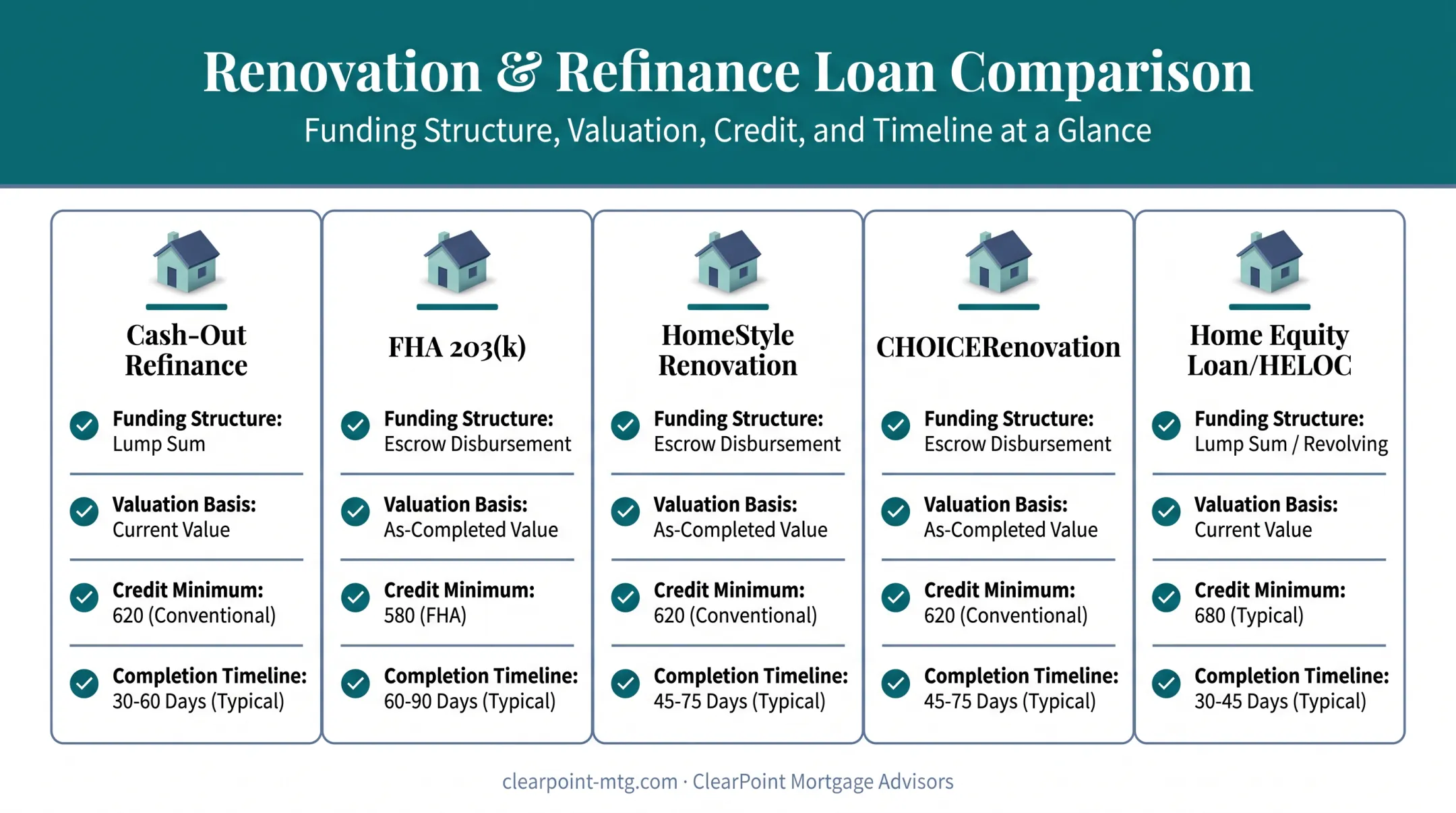 Comparison of five renovation refinance options including rates and terms