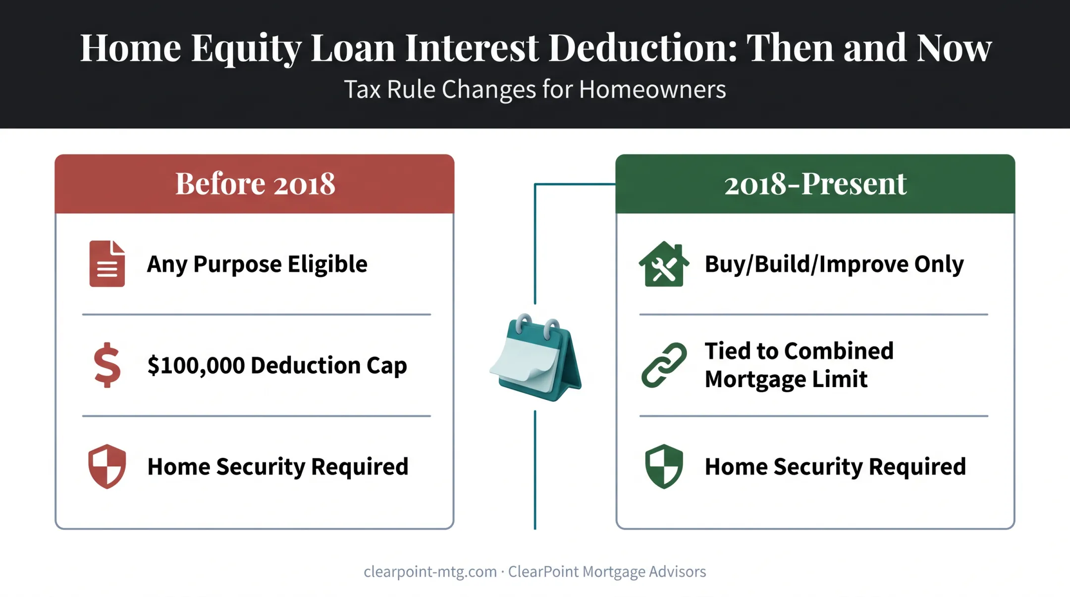 HELOC interest deduction rules comparison before 2018 versus today