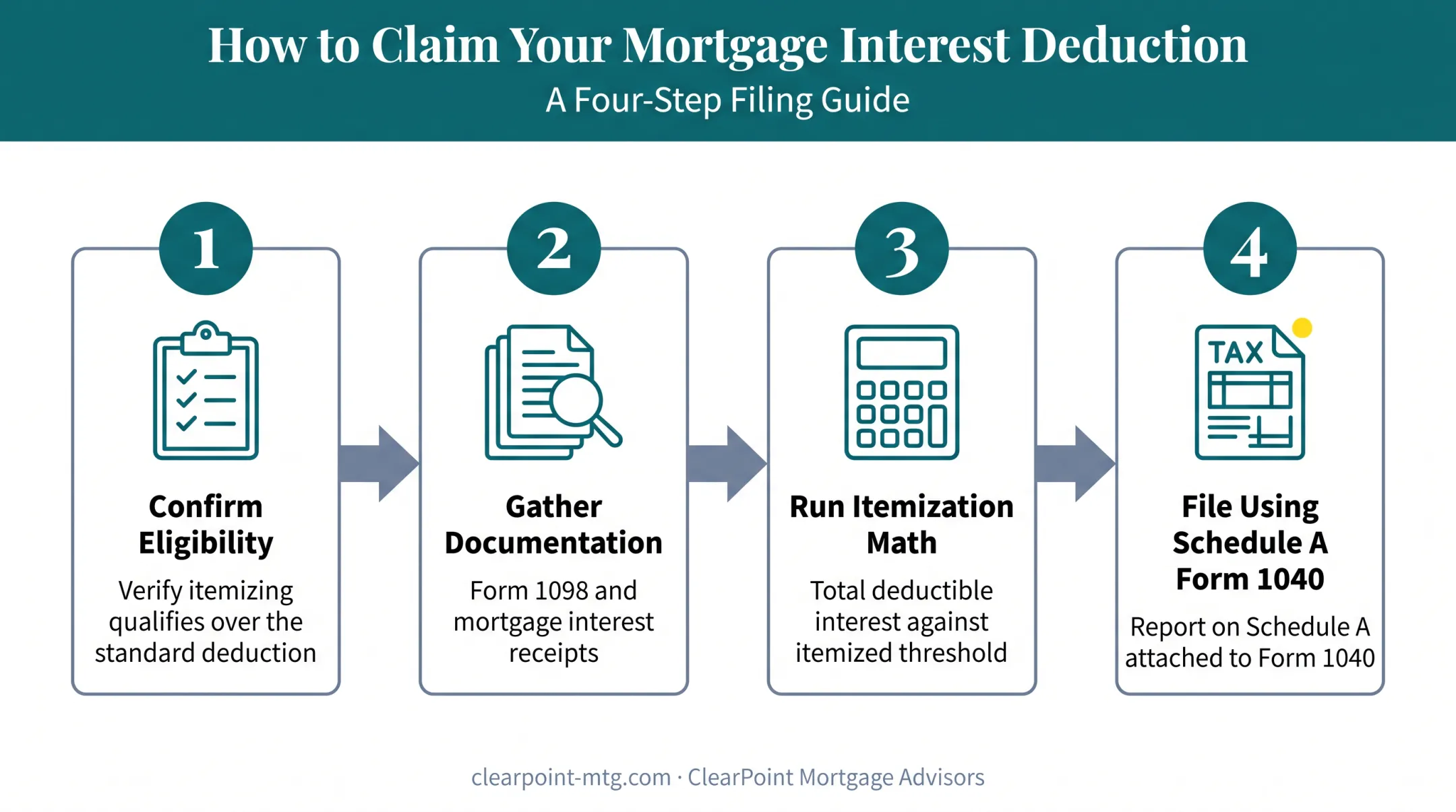 4-step process to claim HELOC interest tax deduction on Schedule A