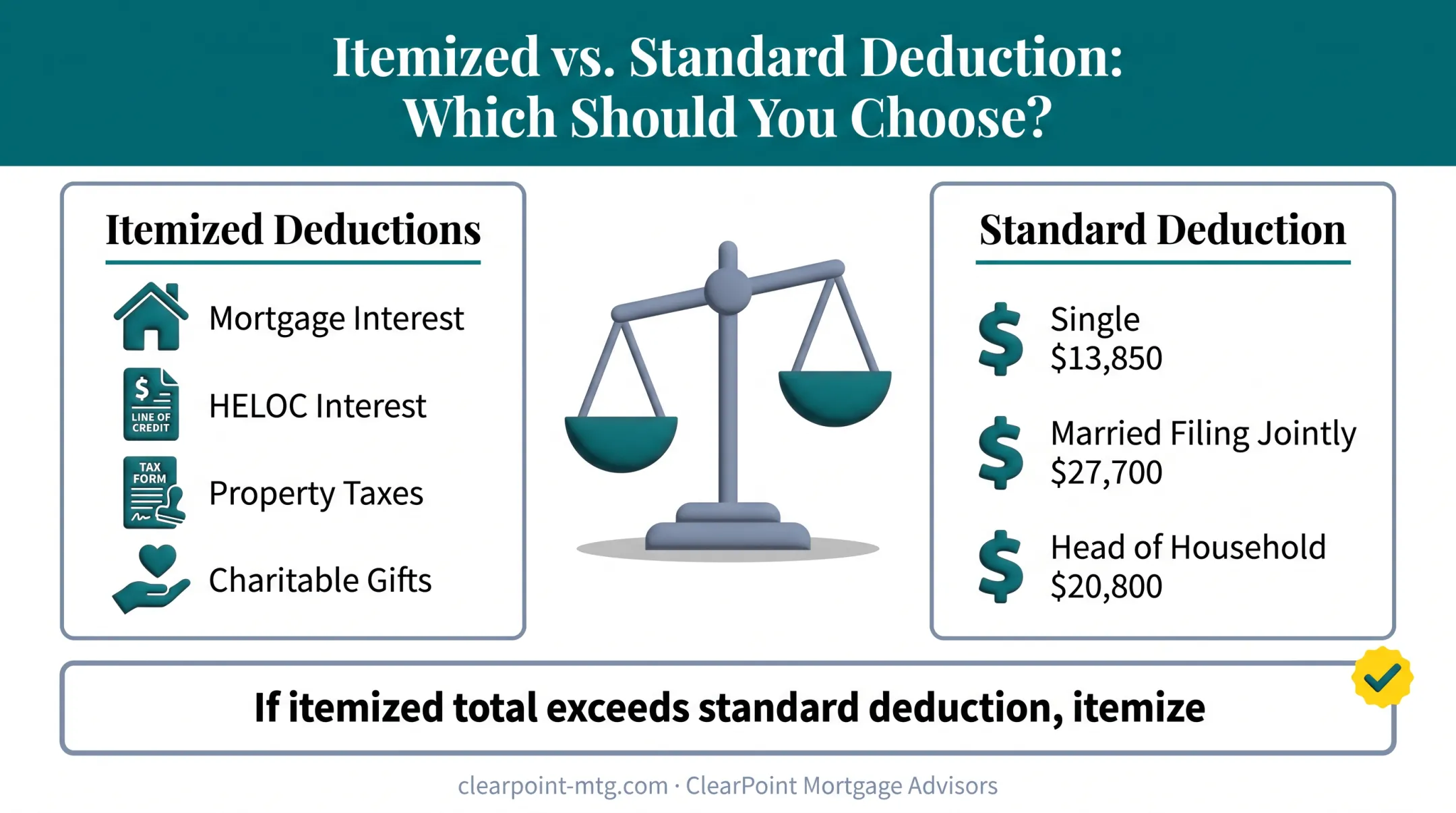Itemized deductions versus standard deduction decision comparison chart