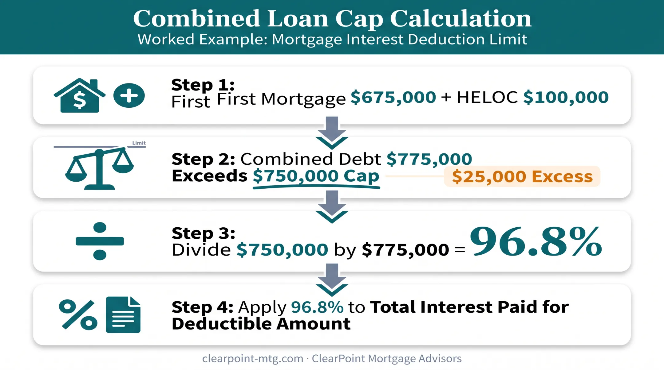 Worked example calculation of proportional HELOC interest deduction over limit