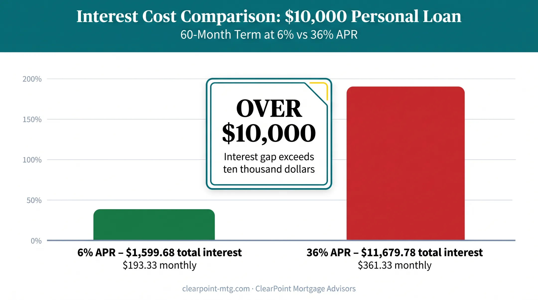 6 percent versus 36 percent APR interest cost comparison on 10000 loan