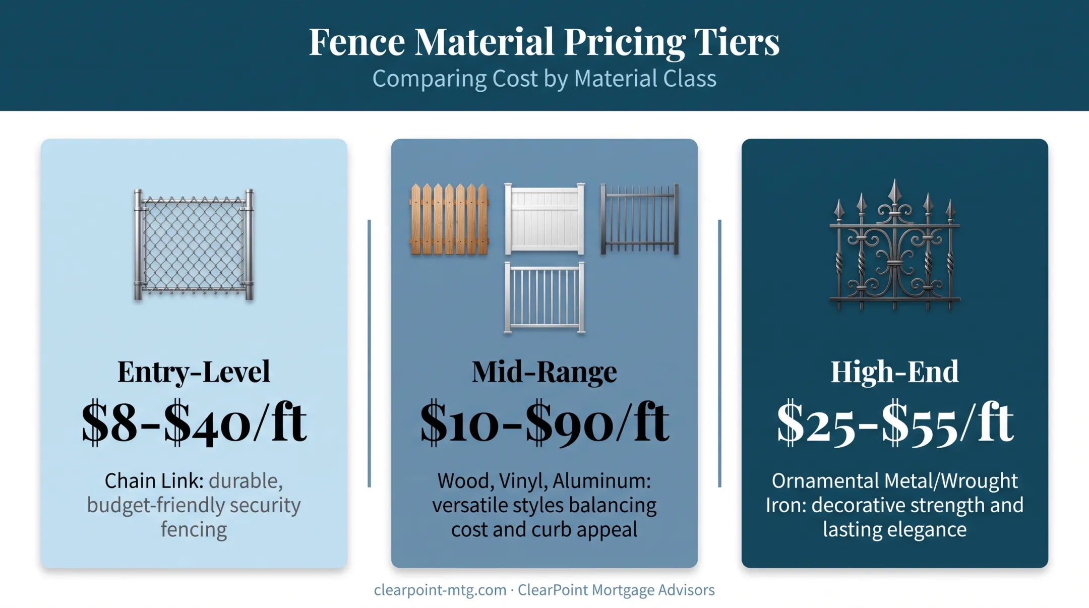 Fence cost comparison chart by material type entry to high-end