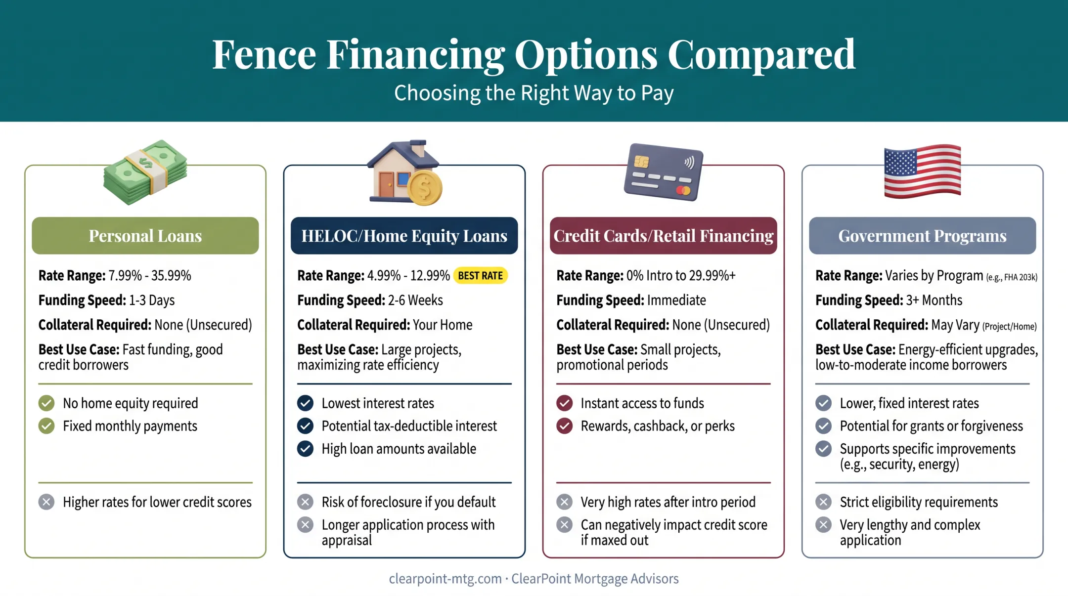 Fence financing options comparison personal loan HELOC credit card government