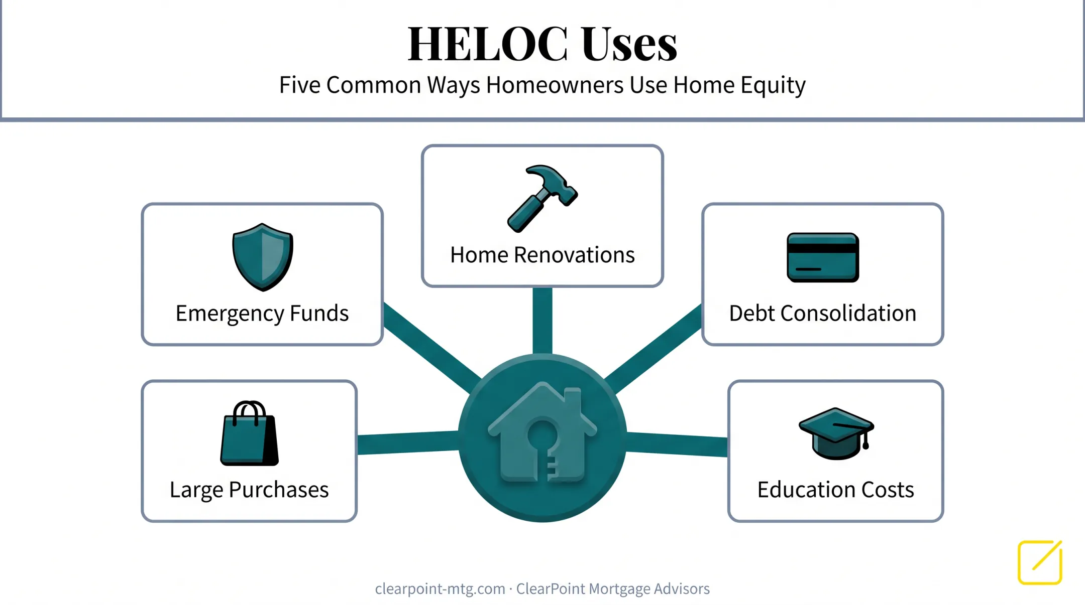 Common HELOC uses including renovations debt consolidation and emergencies