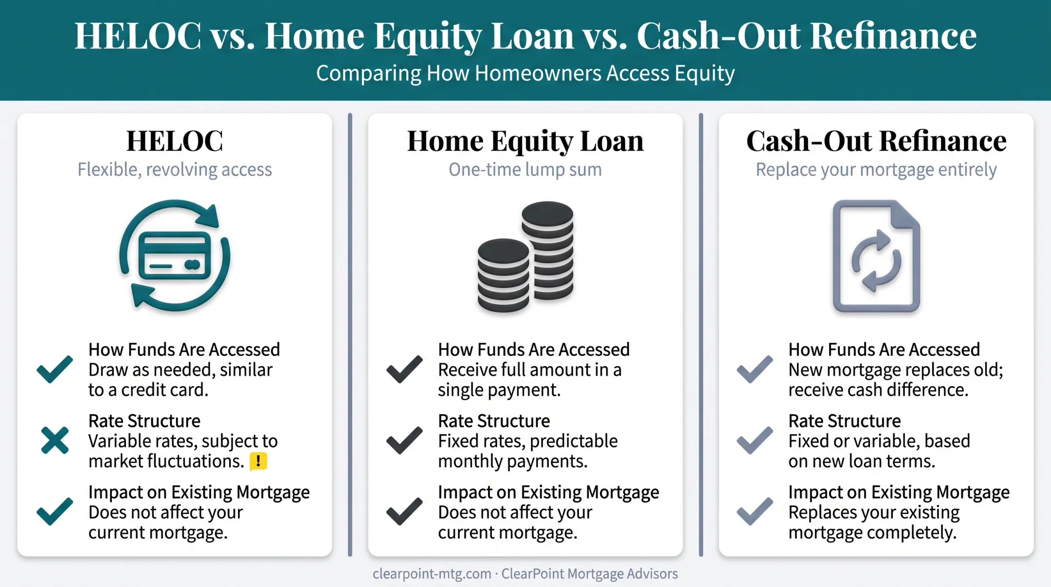 HELOC versus home equity loan versus cash-out refinance comparison chart