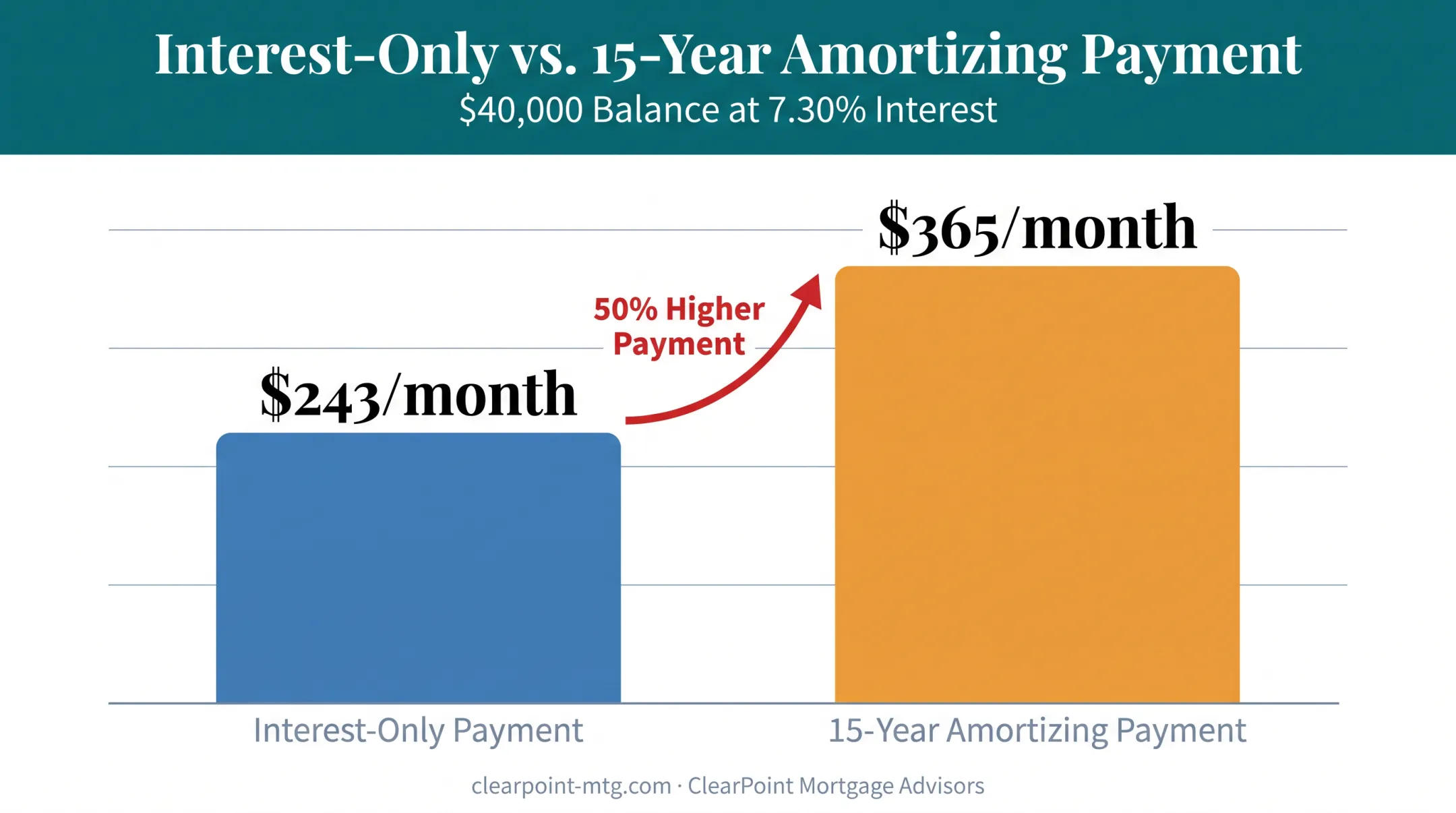 Interest-only payment versus amortizing repayment cost comparison example