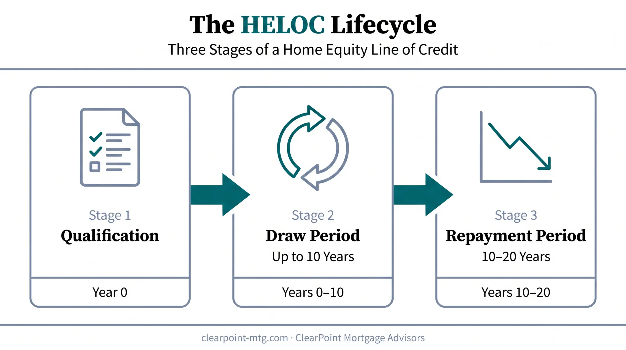 HELOC three-stage timeline from qualification through draw to repayment