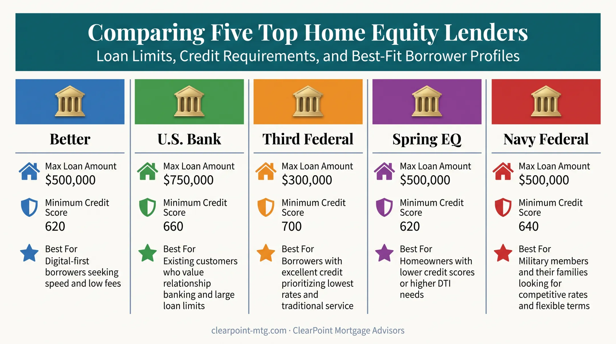 Comparison chart of top five 2026 home equity loan lenders