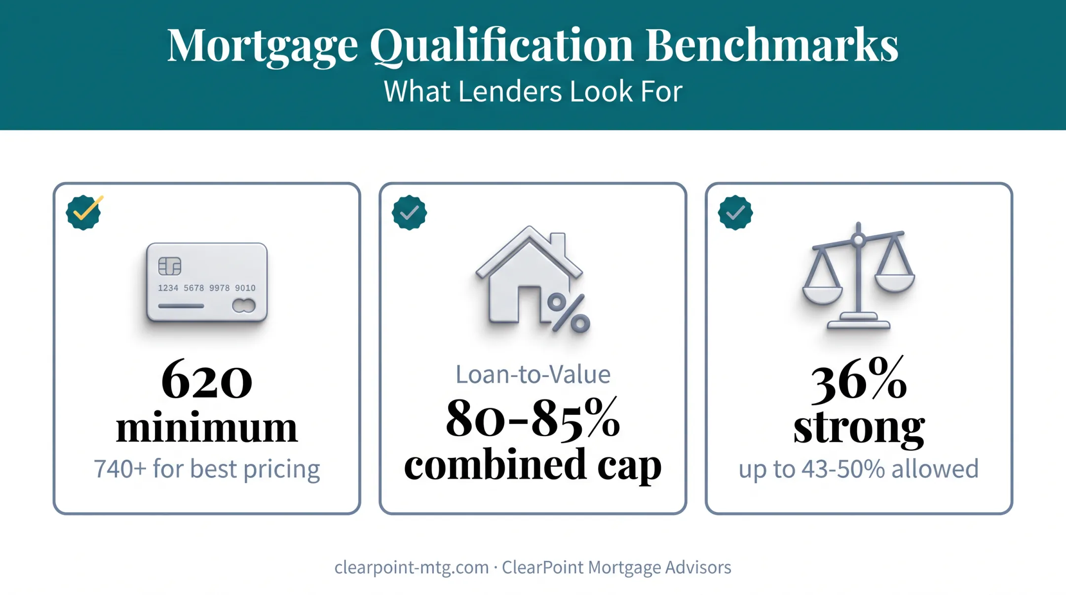 Second mortgage qualification requirements for credit score LTV and DTI