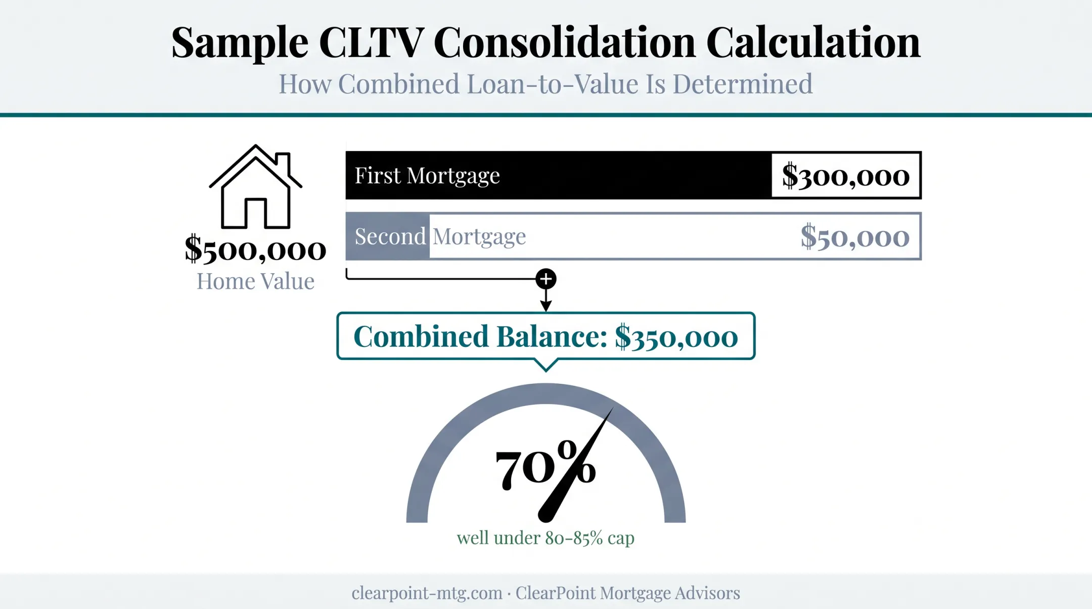 Sample CLTV calculation for consolidating first and second mortgage