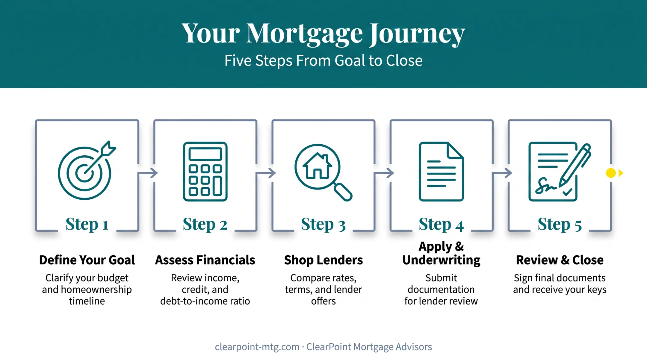 5-step process to refinance a second mortgage from goal to closing