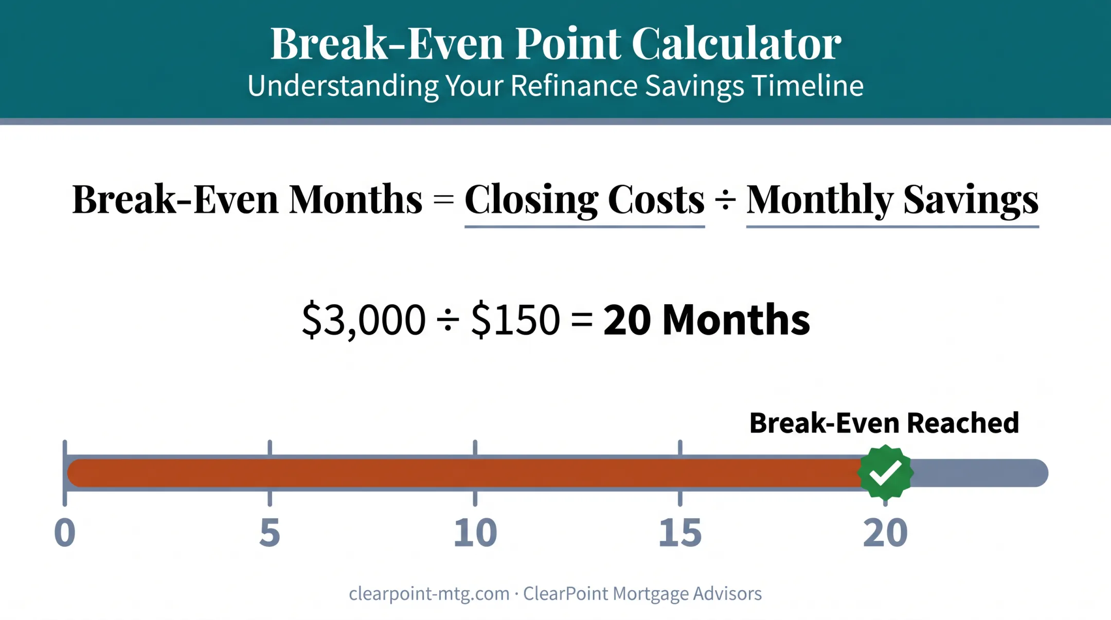 Break-even calculation timeline for second mortgage refinance savings