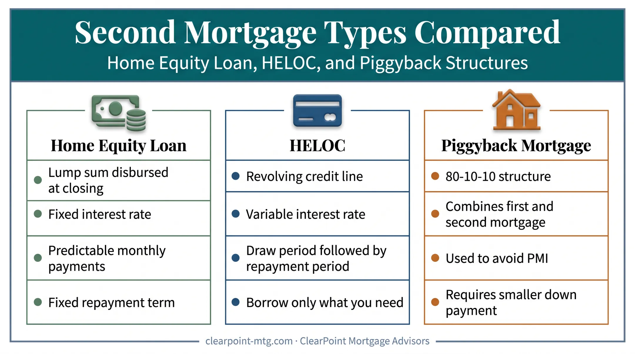 Comparison of home equity loan HELOC and piggyback mortgage types