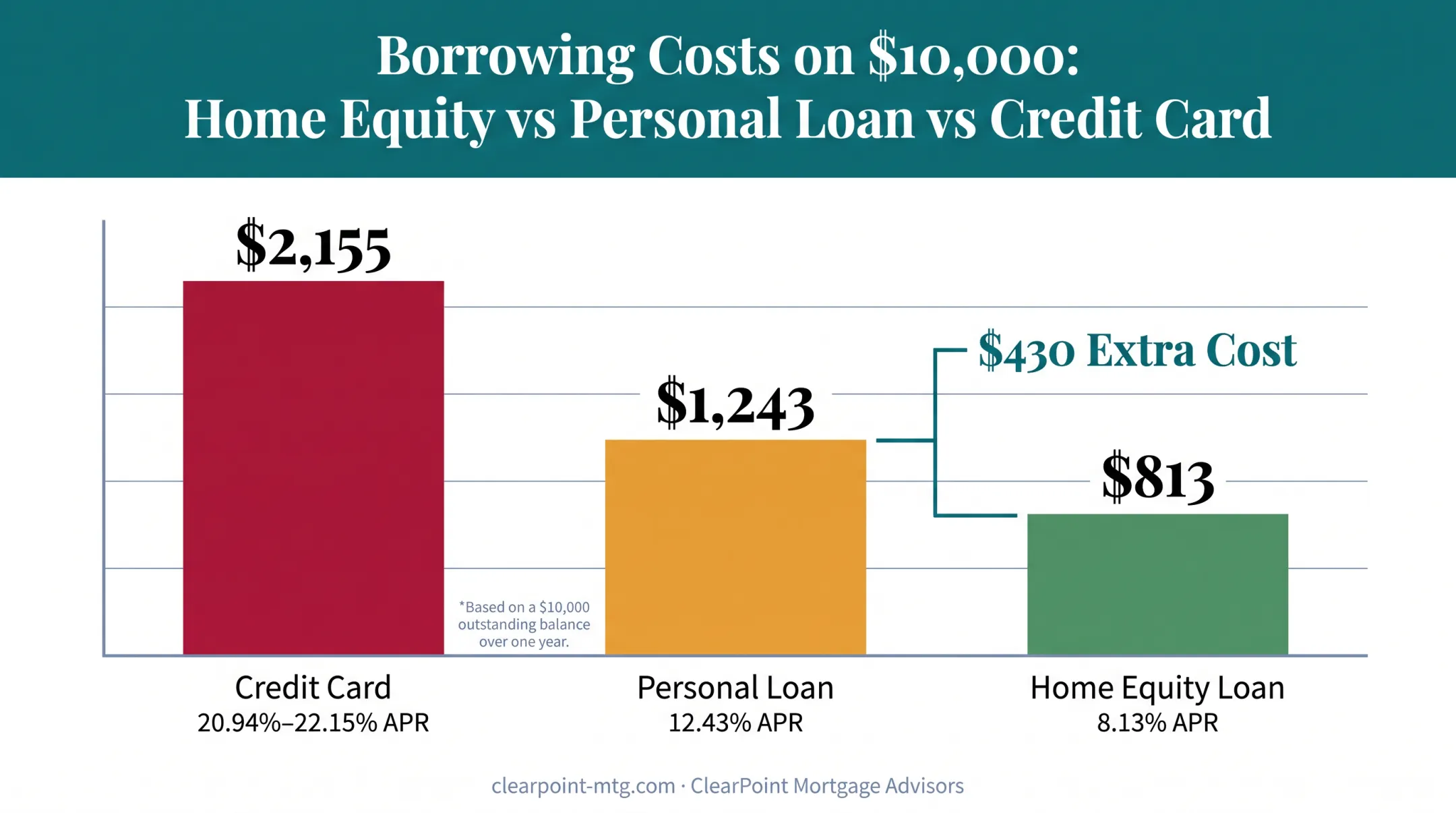 Personal loan versus home equity loan interest rate cost comparison