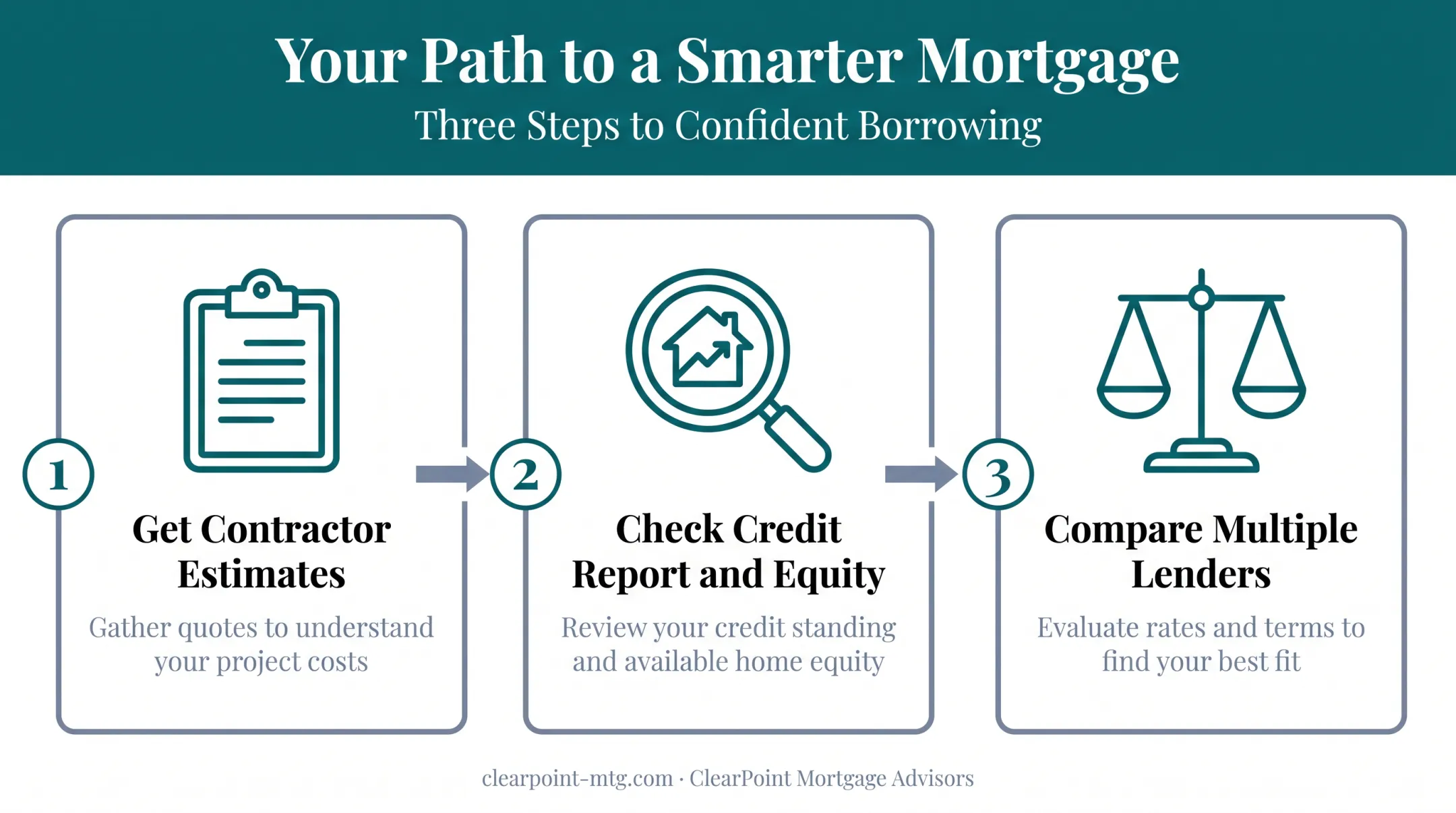 Three-step home extension financing process from estimates to lender comparison