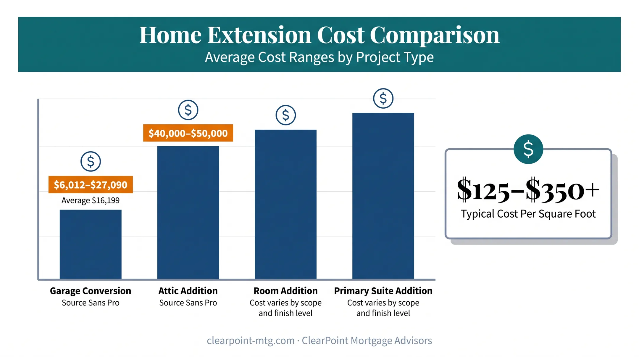 Home extension cost comparison chart by project type and average price