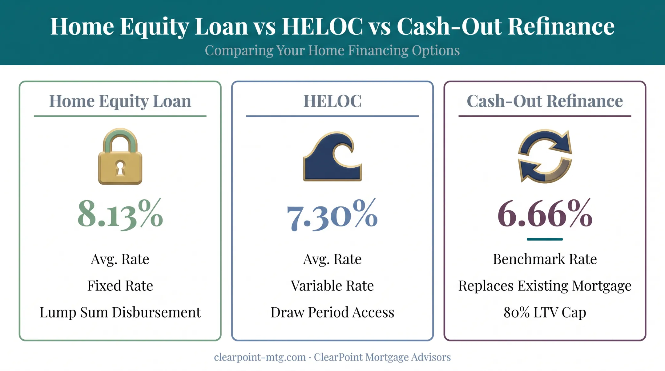 Home equity loan HELOC and cash-out refinance rate comparison chart