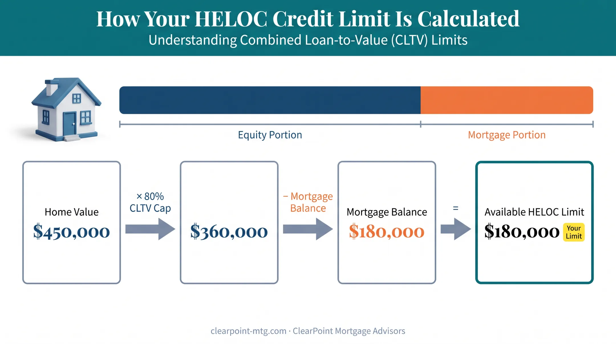 HELOC credit limit calculation showing home value minus mortgage balance