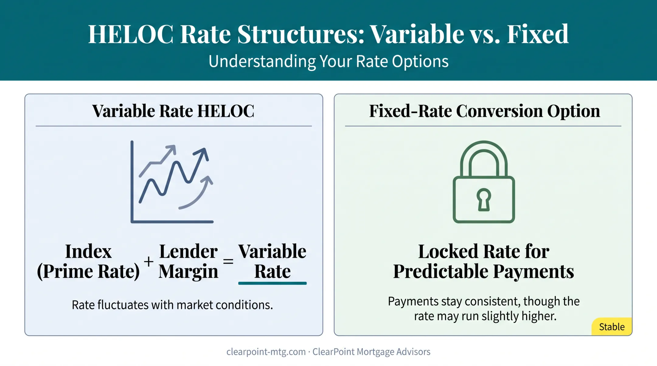 Variable rate versus fixed-rate conversion HELOC comparison breakdown