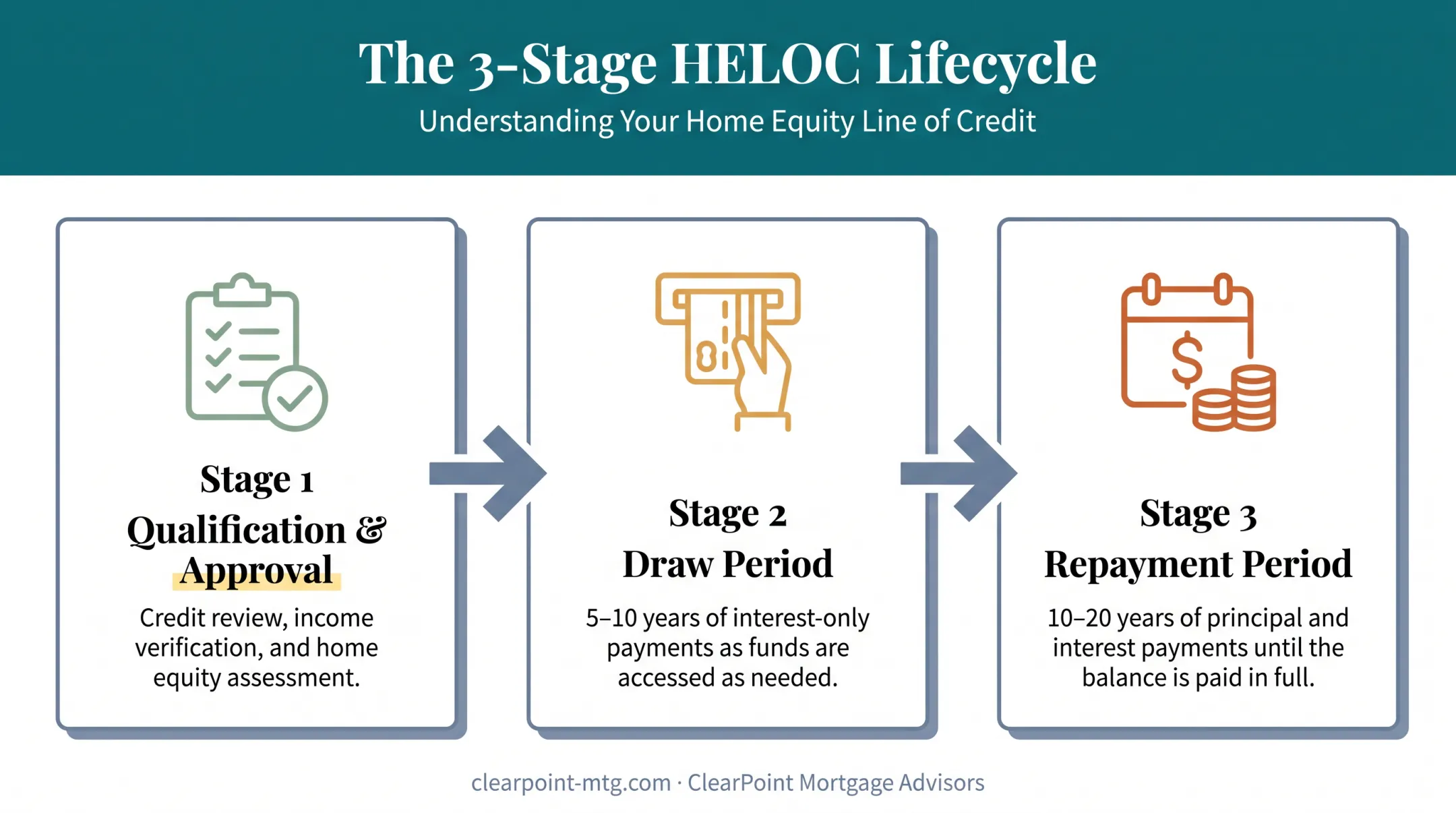 HELOC lifecycle stages from approval through draw and repayment periods