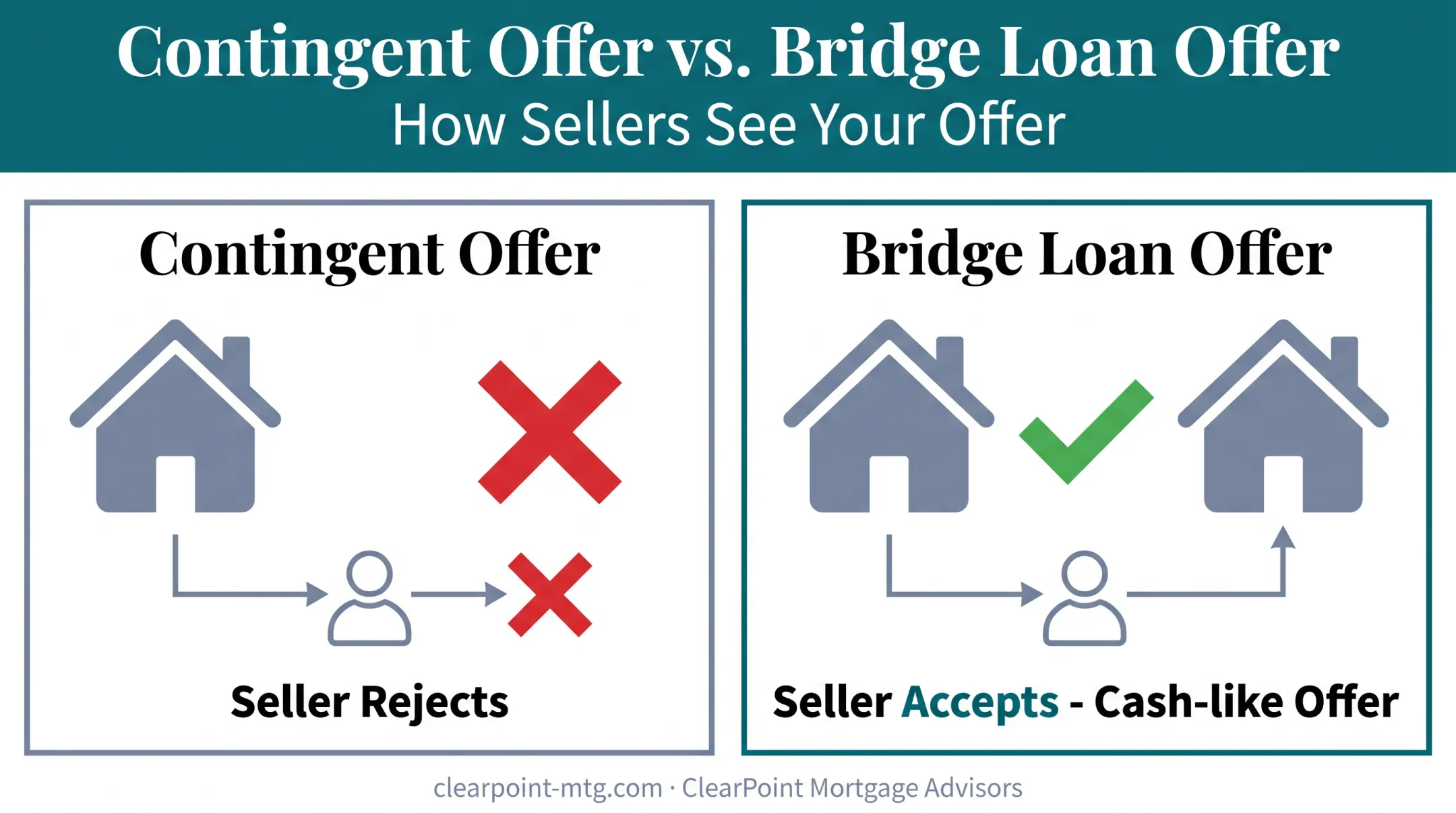 Non-contingent offer advantage of bridge loan financing versus contingent offer