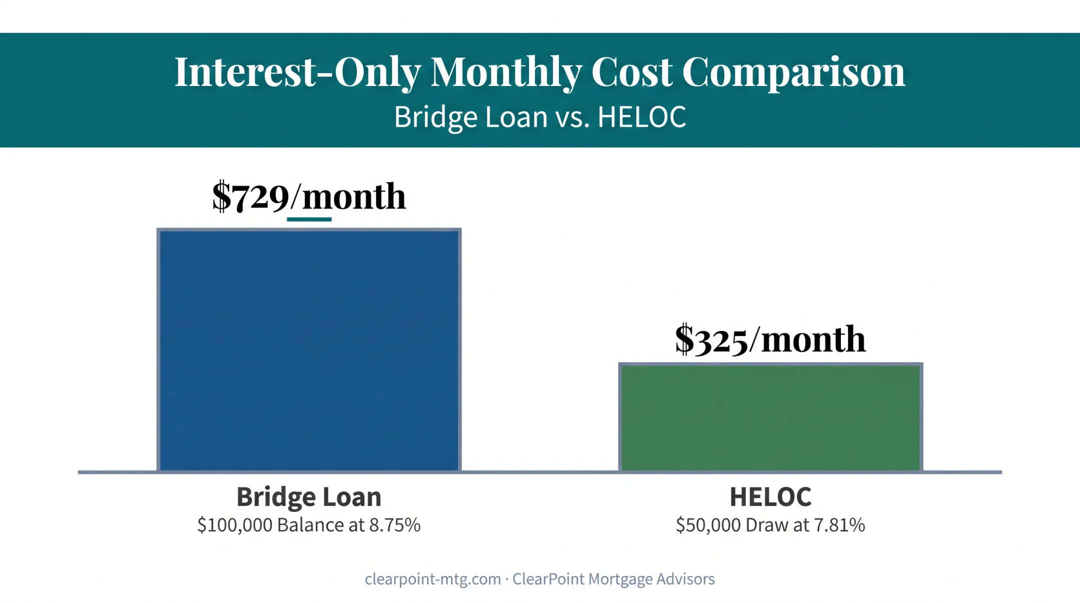 Bridge loan and HELOC monthly cost comparison at sample loan amounts