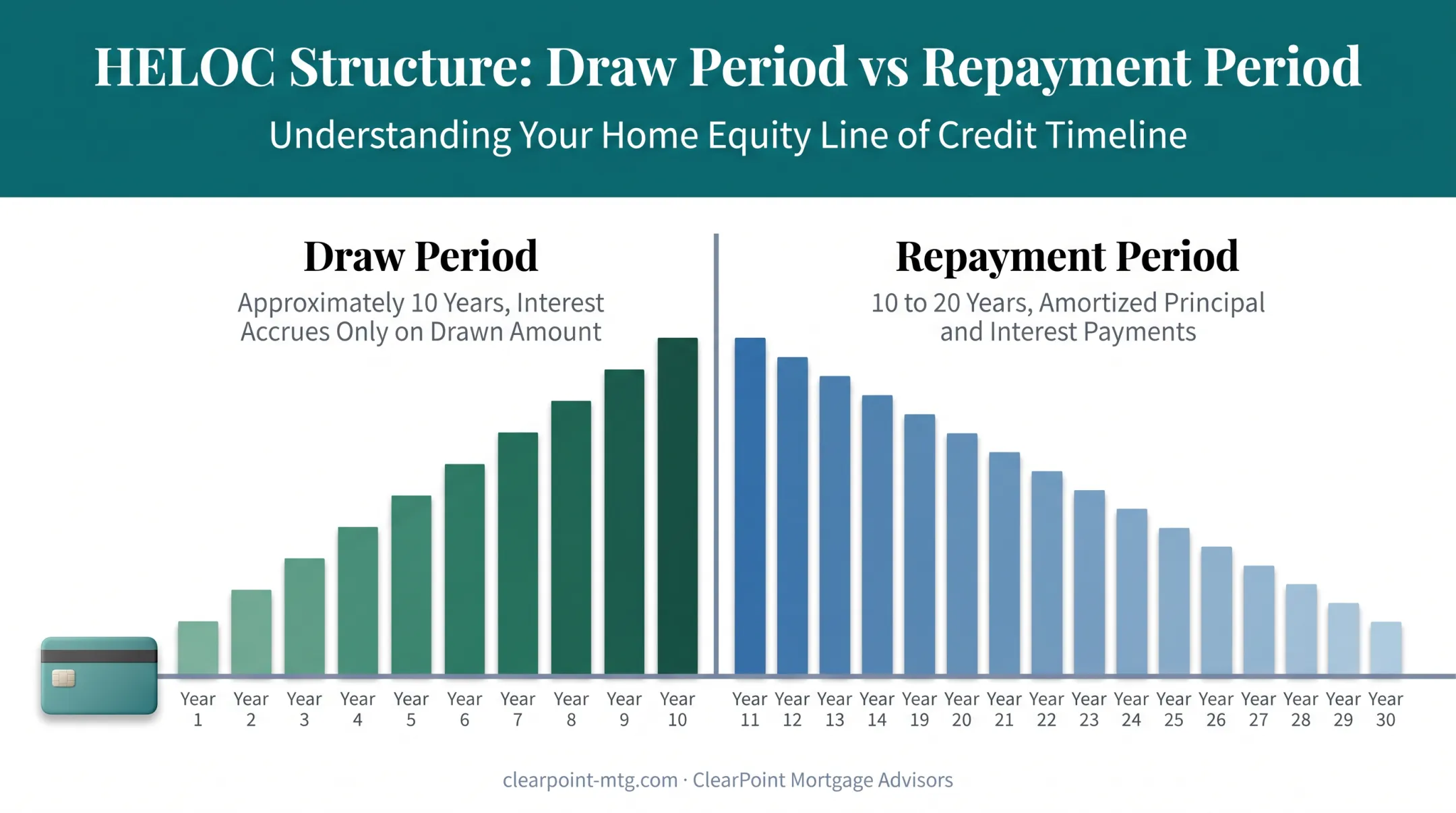 HELOC draw period versus repayment period interest accrual timeline