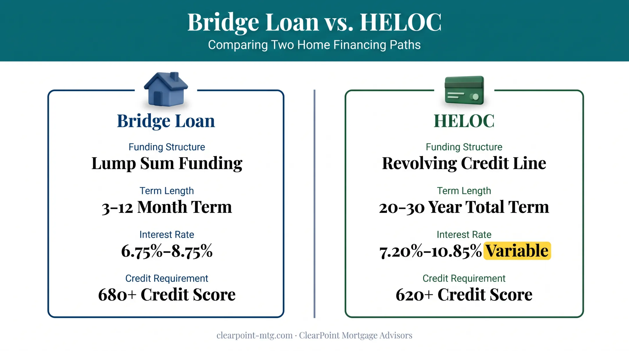Bridge loan versus HELOC comparison chart of terms rates and requirements
