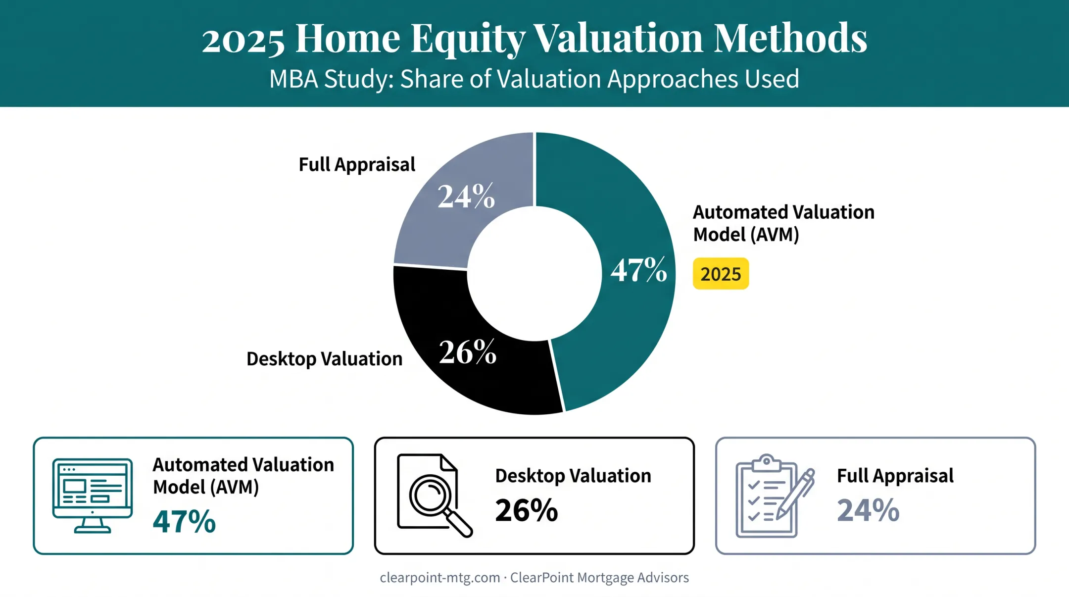 Home valuation methods breakdown for HELOC originations in 2025