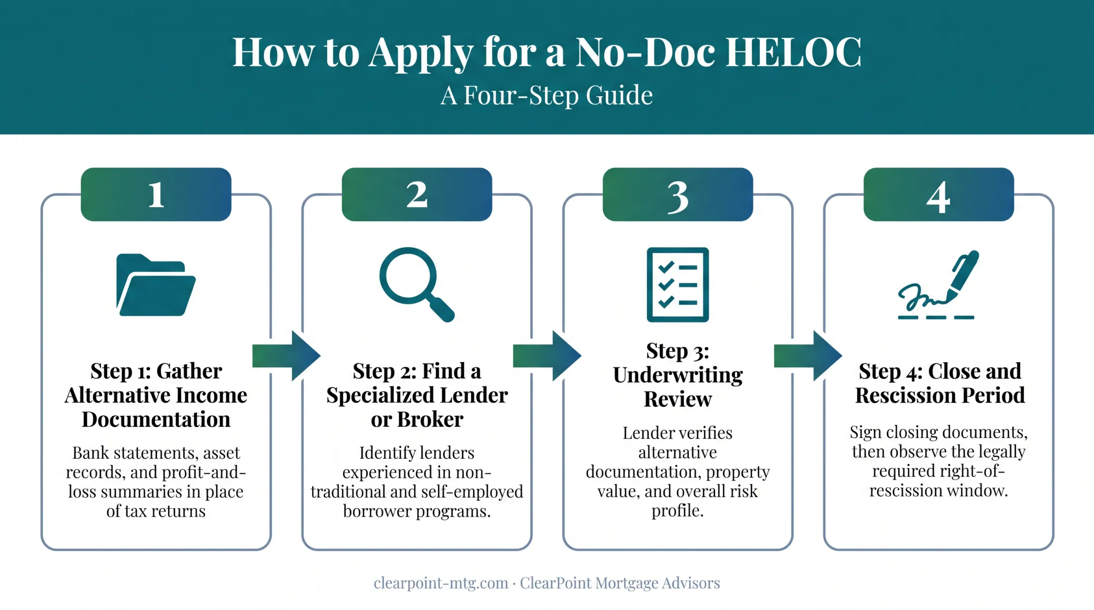 4-step no-doc HELOC application process from documents to closing
