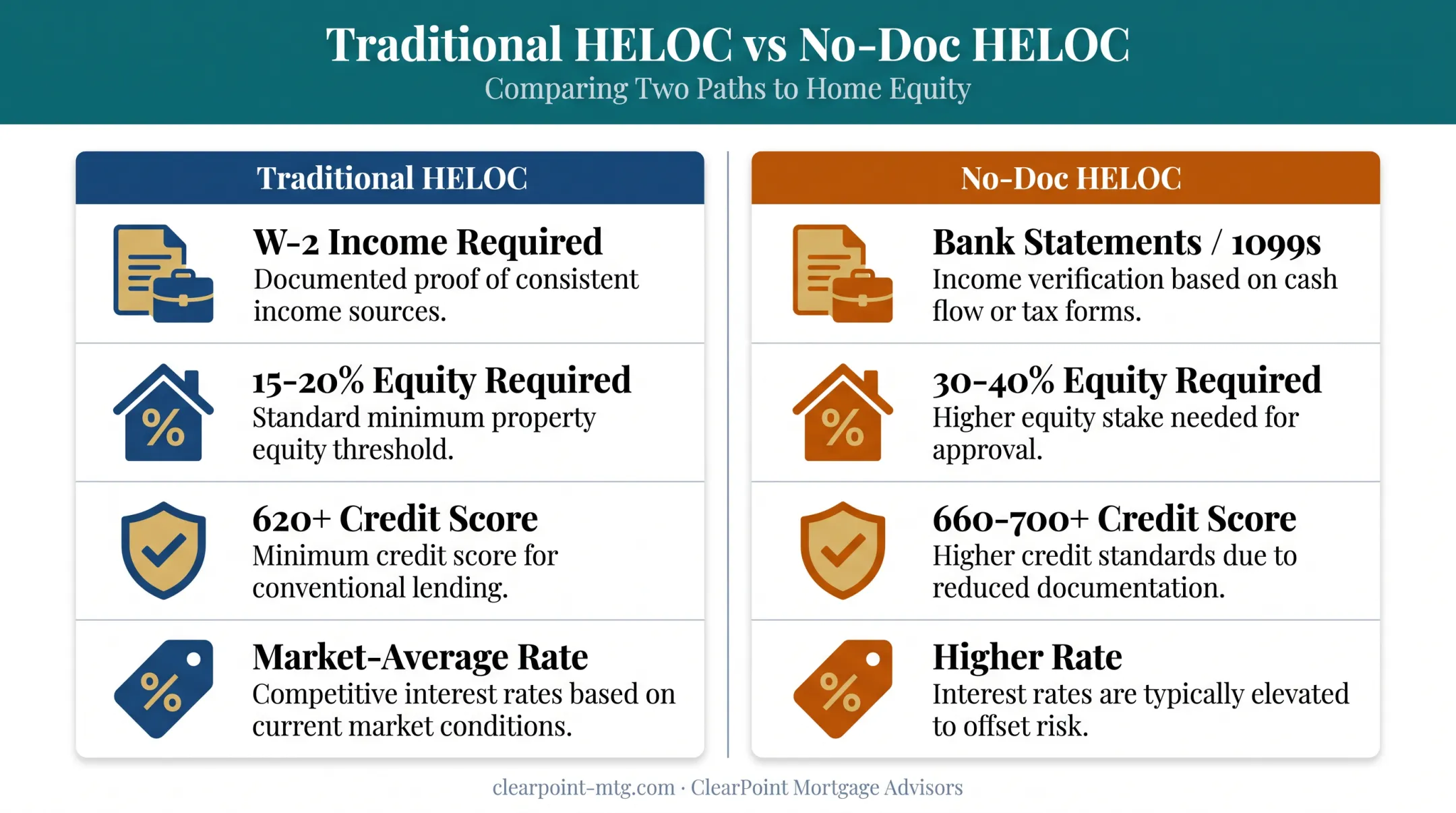 Traditional HELOC versus no-doc HELOC side-by-side comparison chart