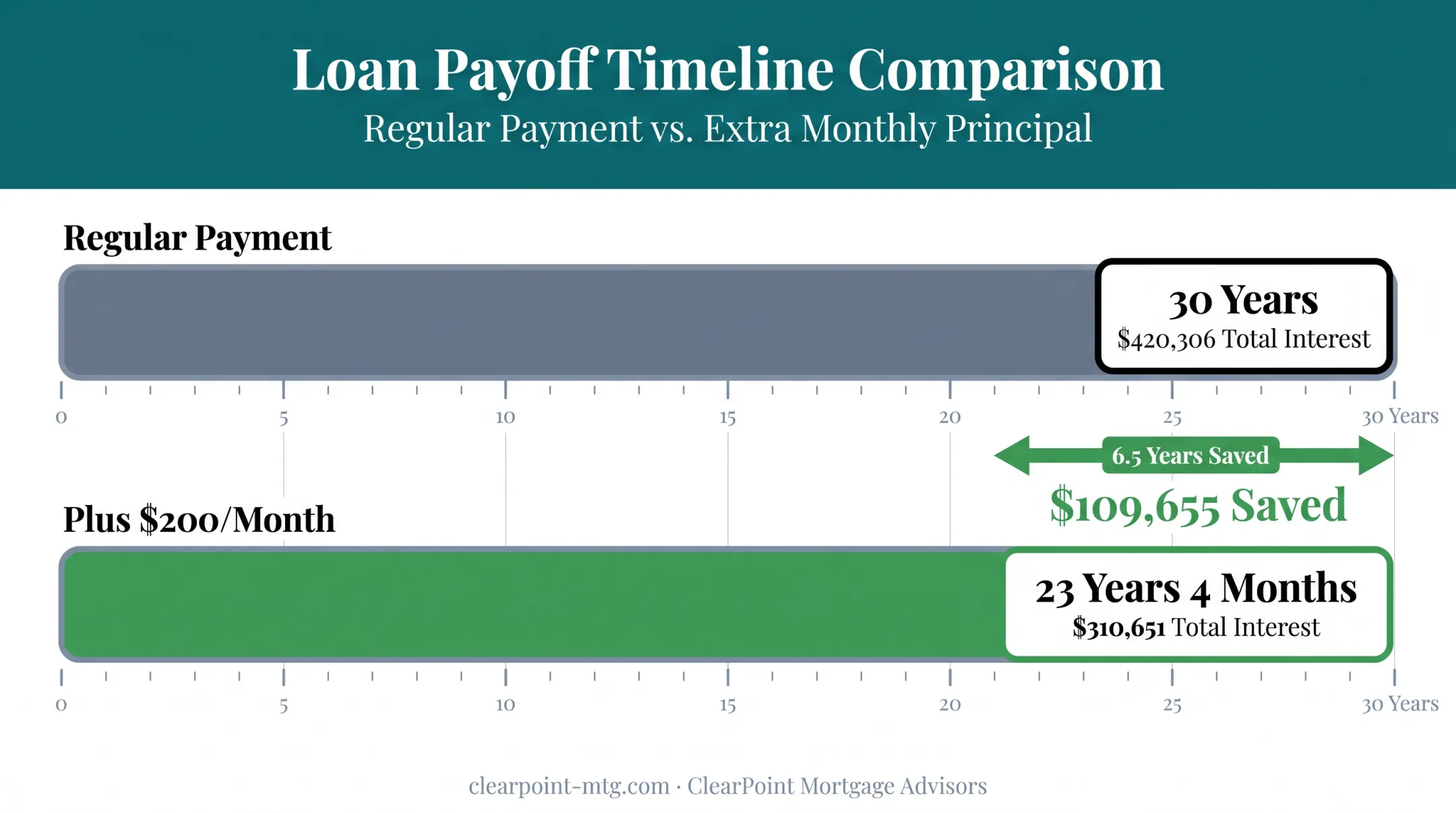 Extra principal payment impact on mortgage payoff timeline and interest