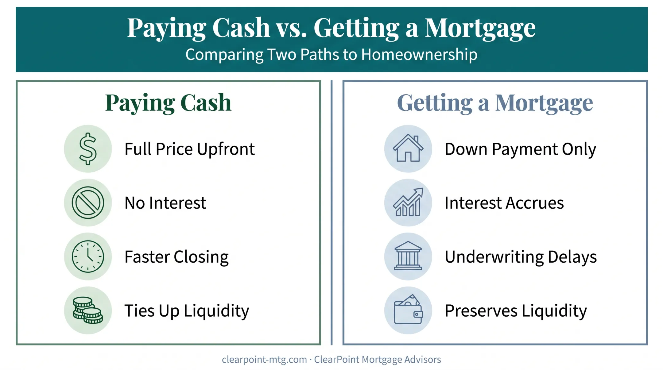Cash purchase versus mortgage financing comparison chart for homebuyers