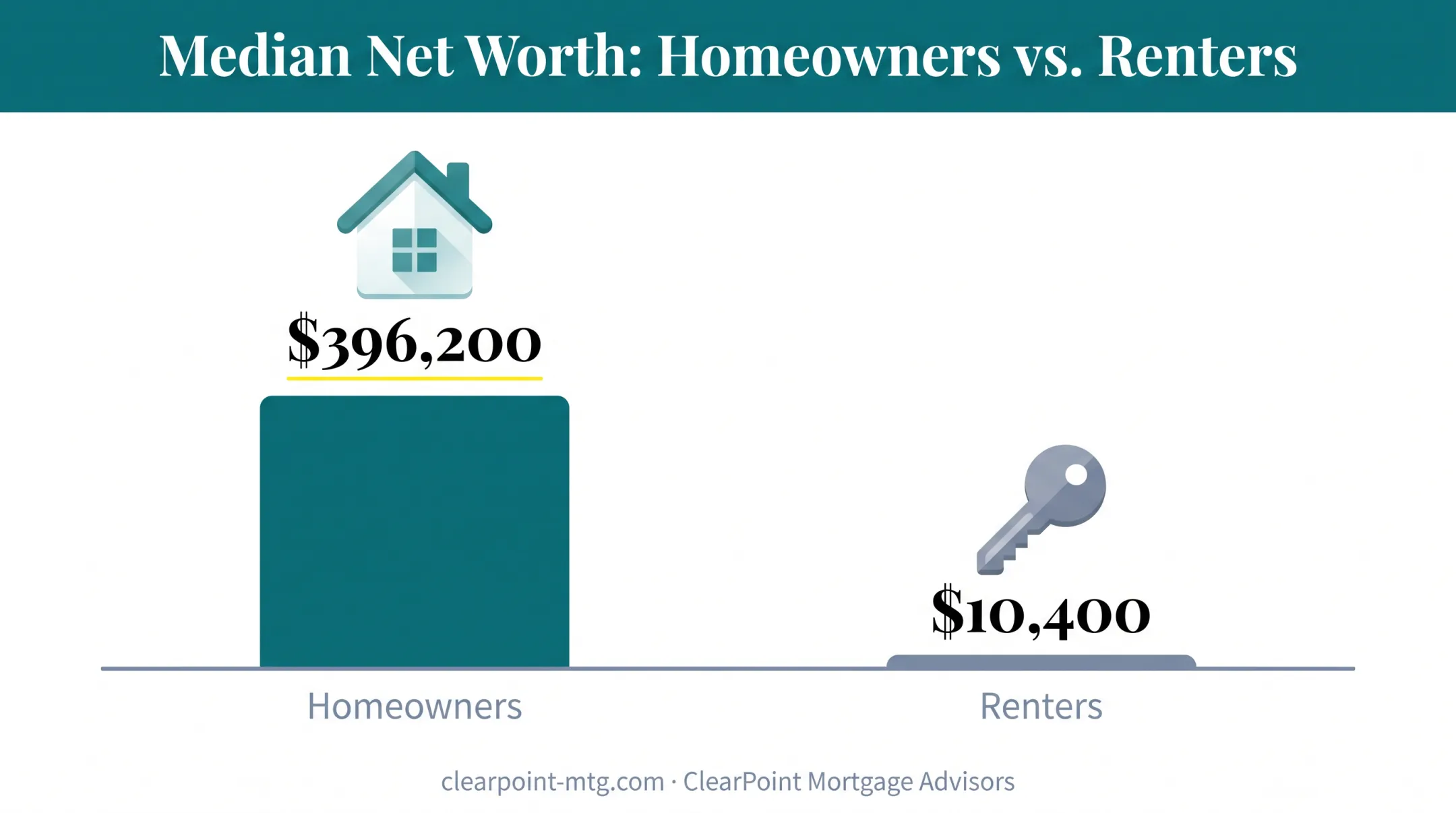 Median net worth comparison between homeowners and renters bar chart