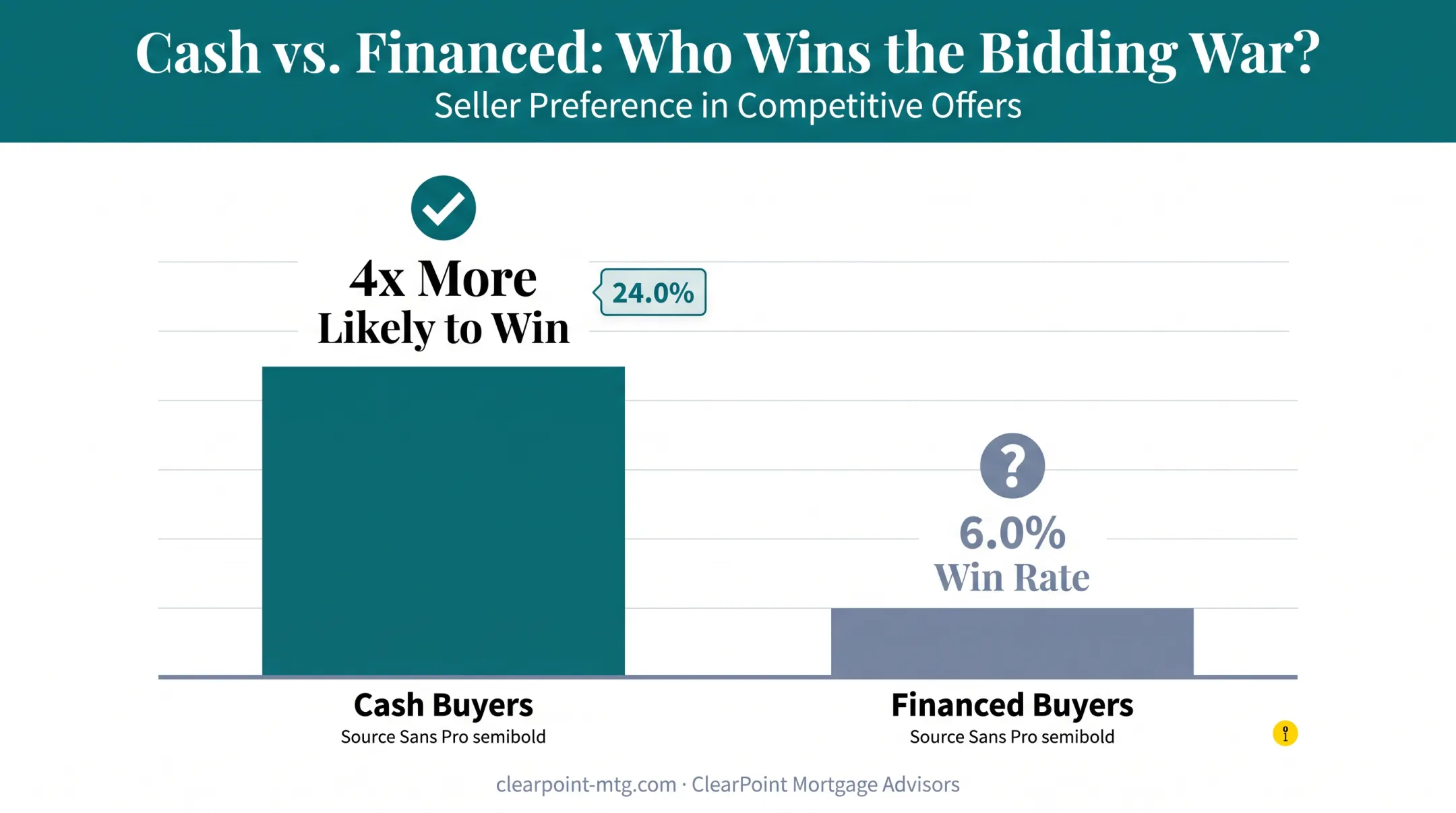 Bidding war win rate comparison between cash buyers and financed buyers