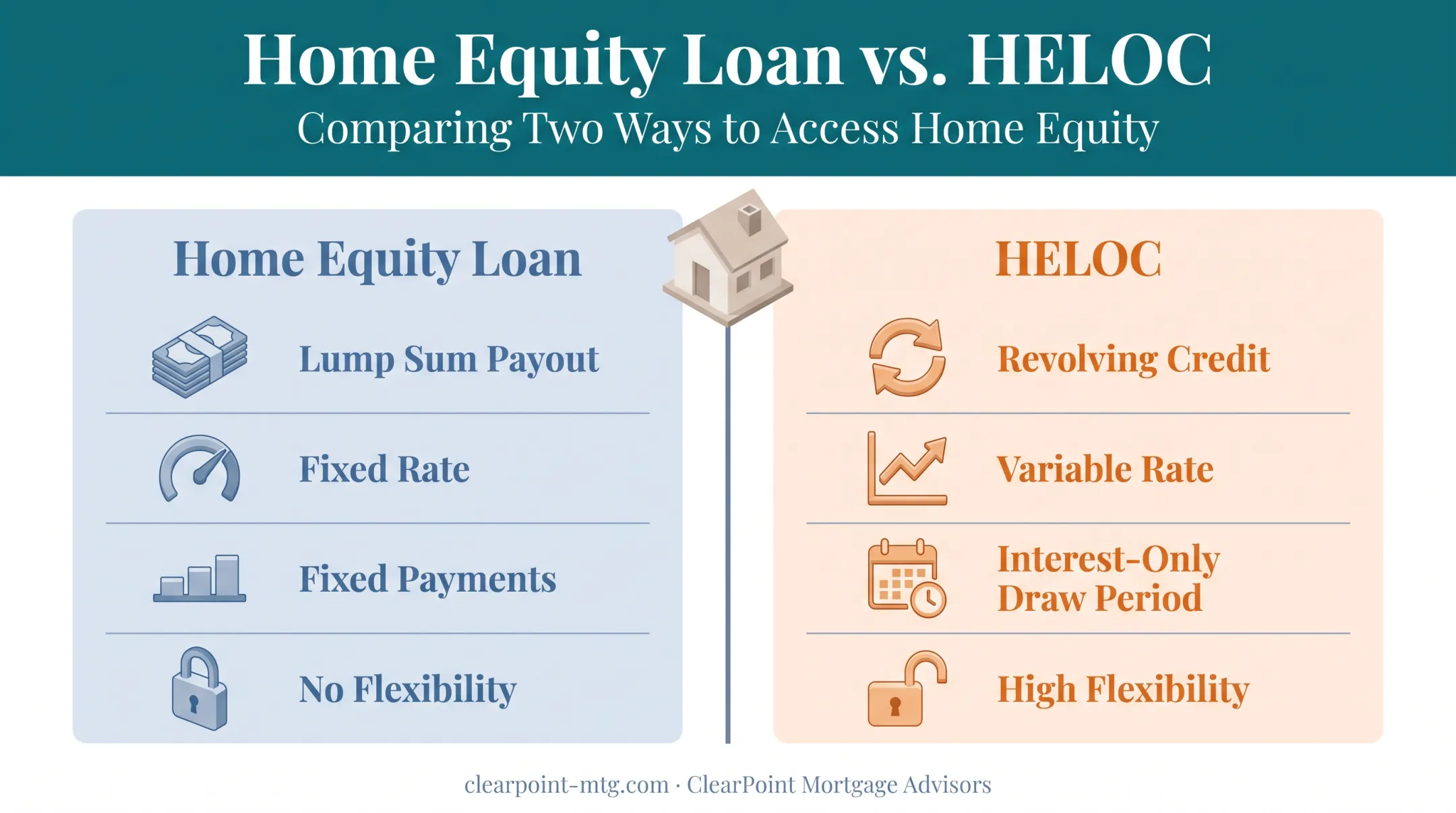 Home equity loan versus HELOC comparison chart of key features